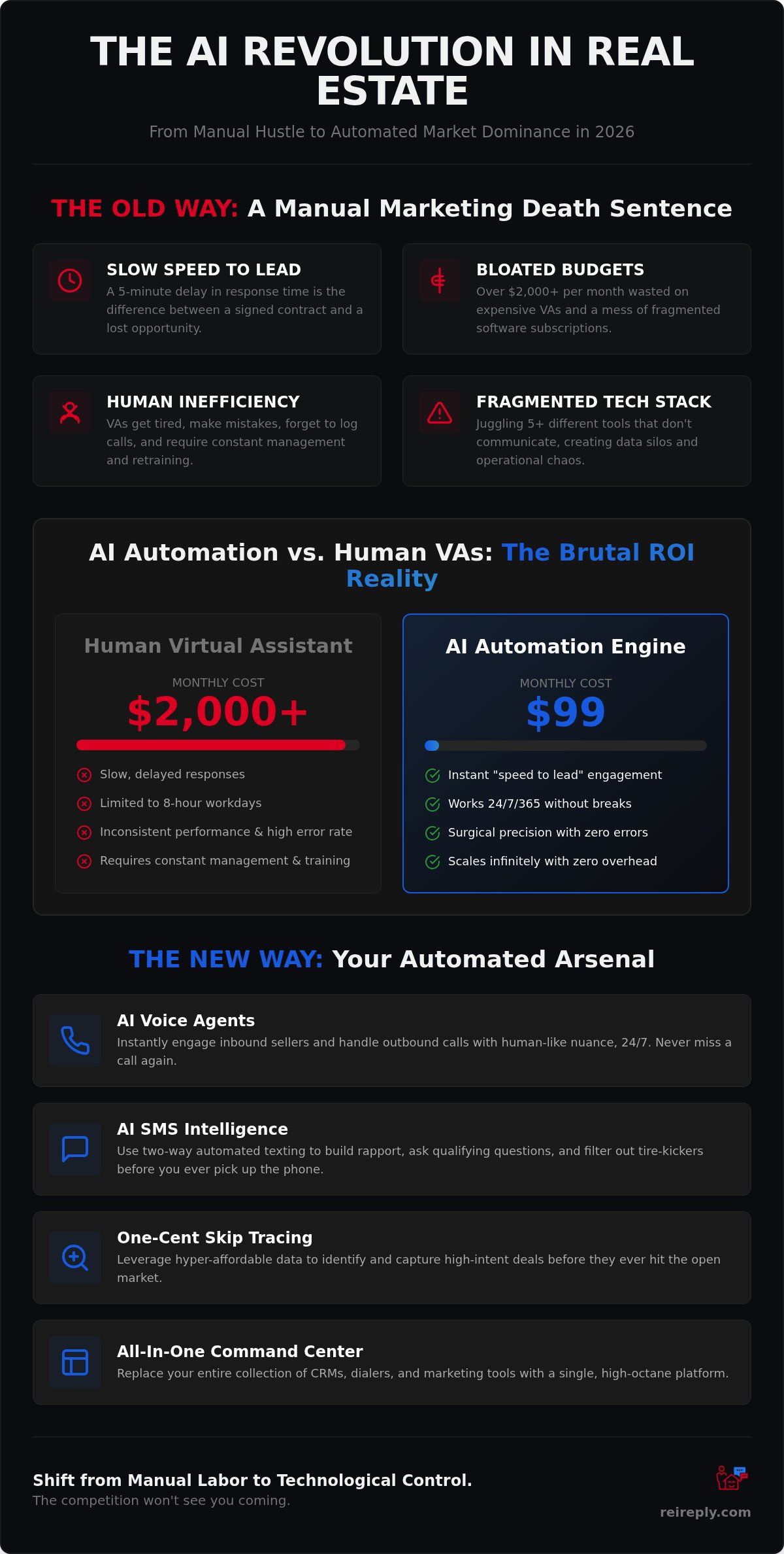 Real estate investor marketing automation