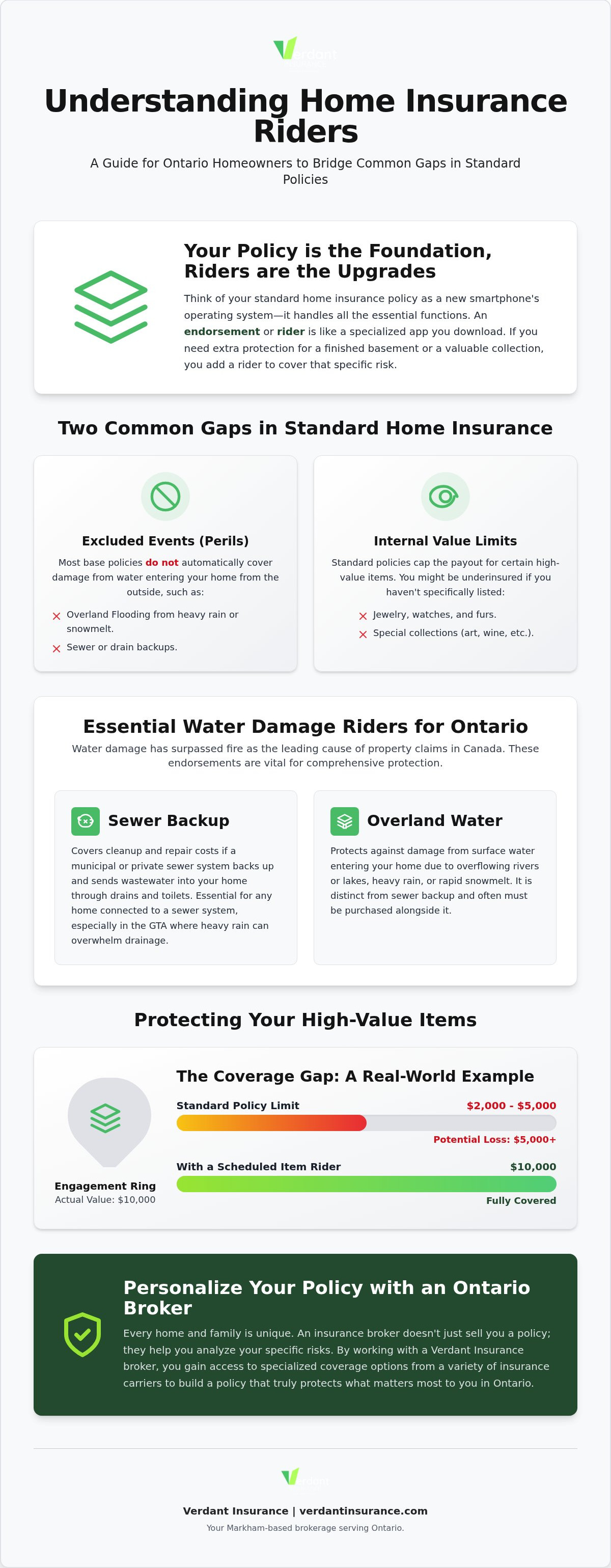 Home insurance riders Canada