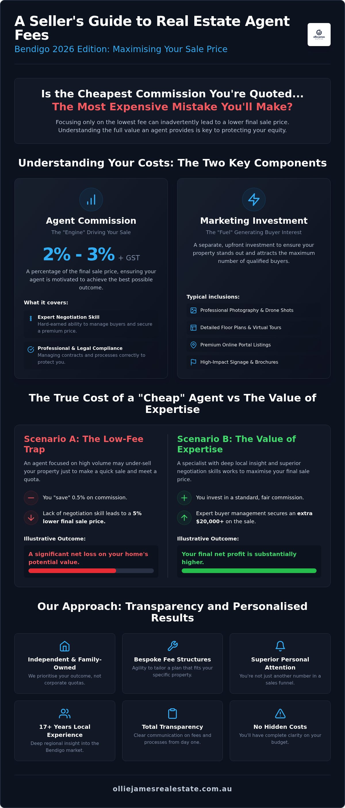 Real estate agent fees bendigo
