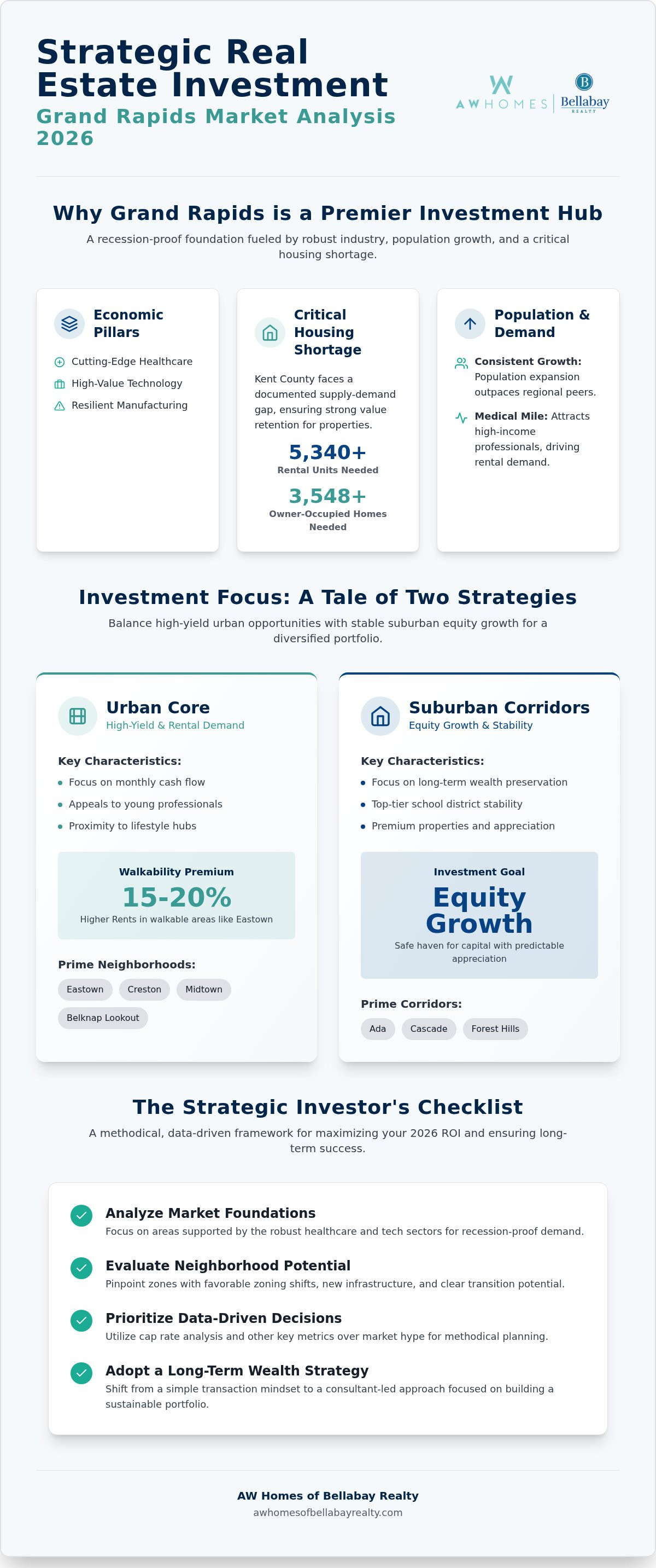Best areas to invest in real estate Grand Rapids