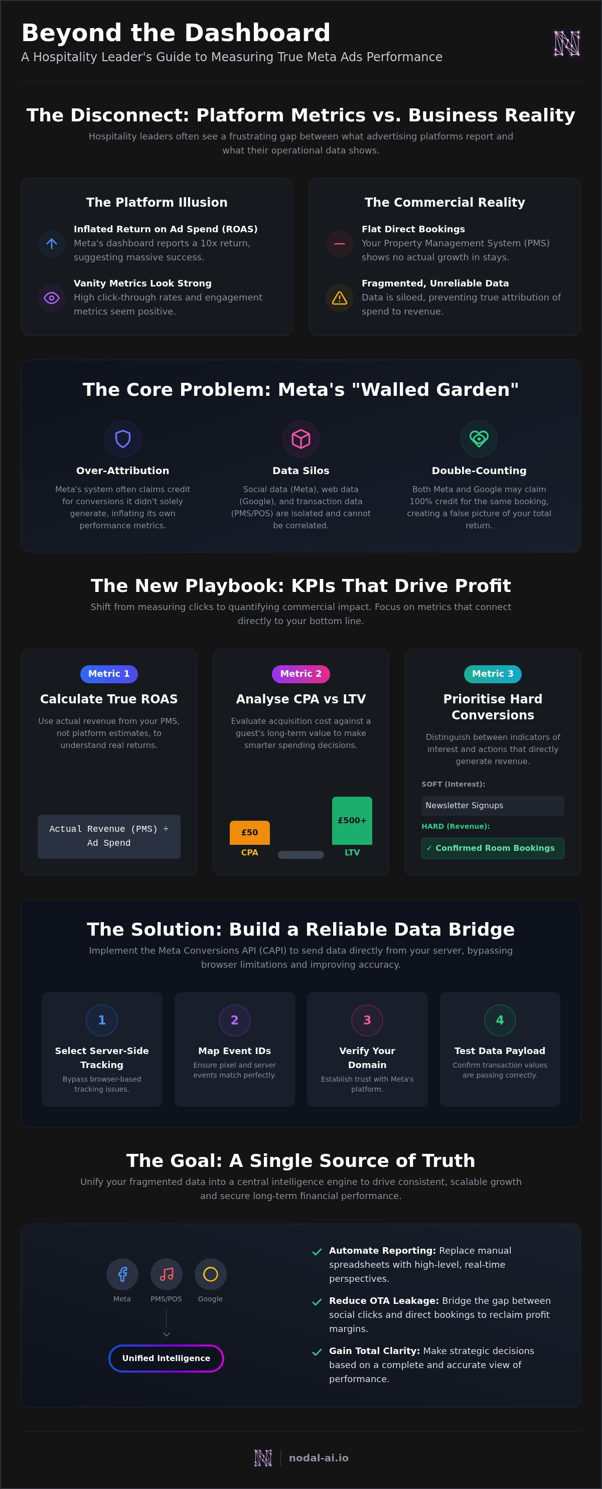 How to measure meta ads performance