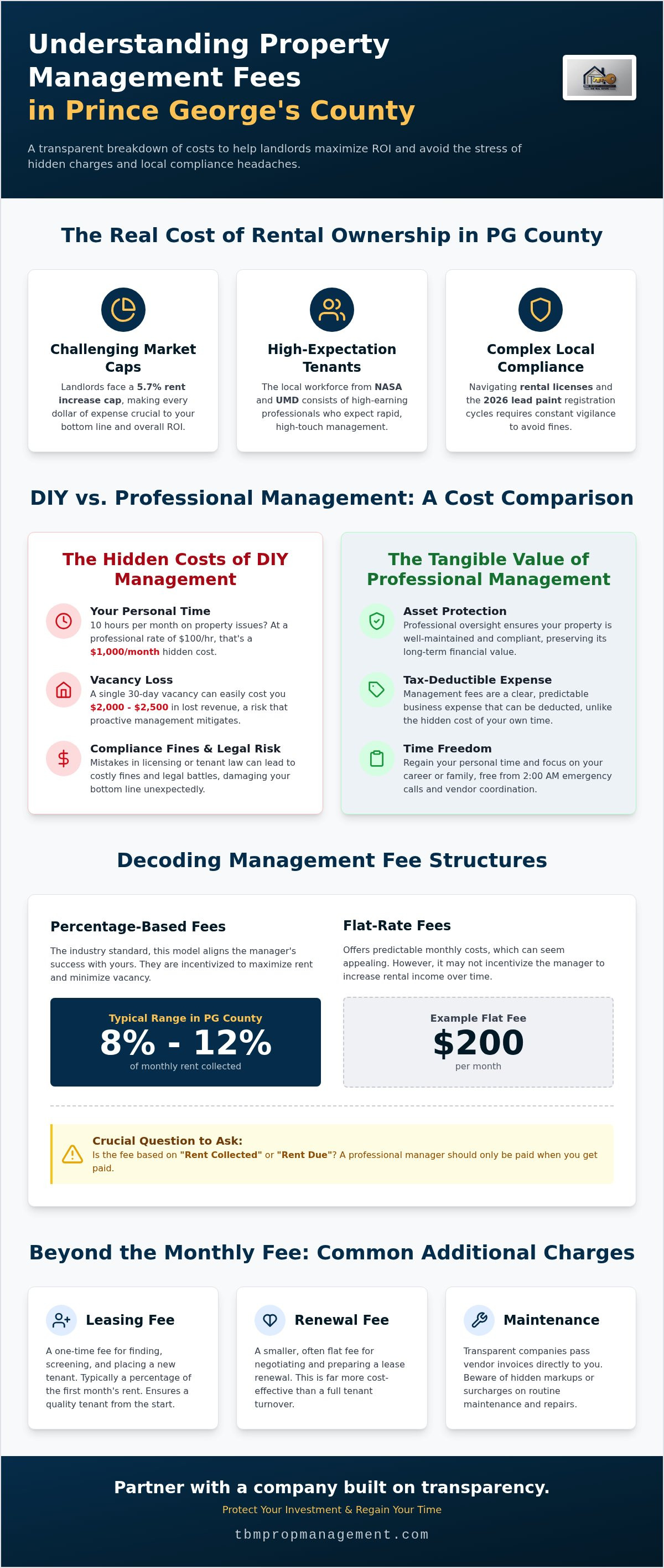 Property management fees prince george's county