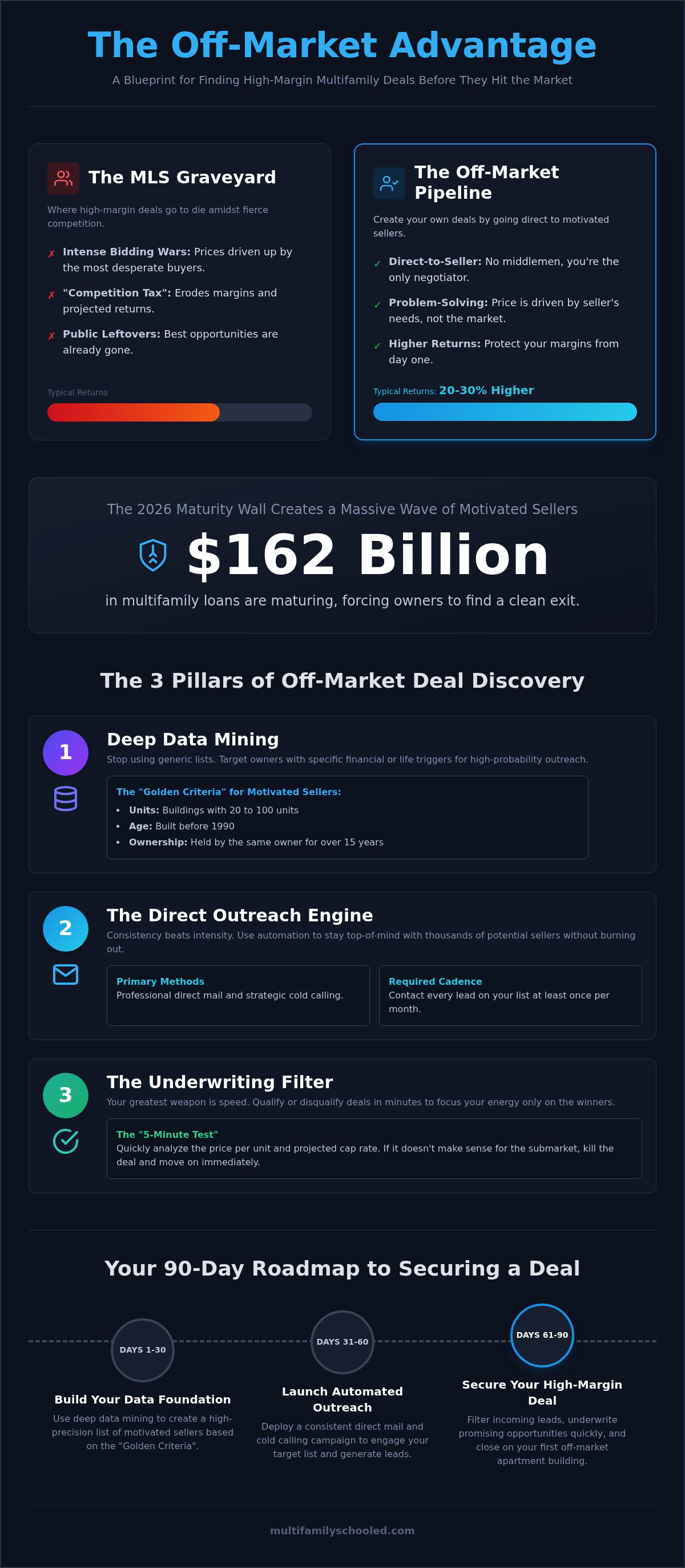 How to find off-market multifamily deals