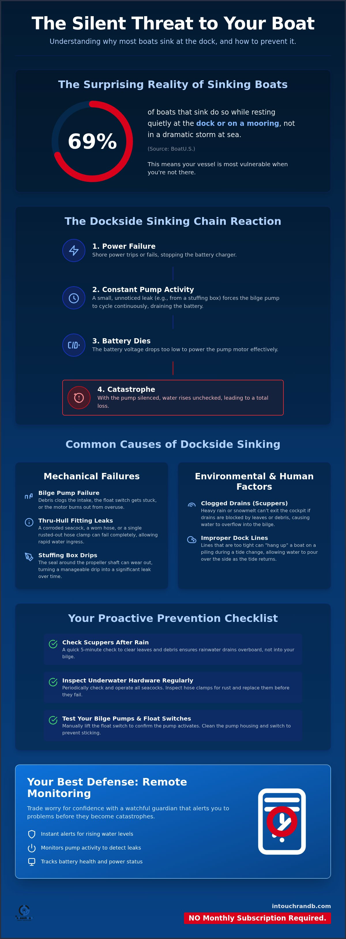 Common causes of boats sinking