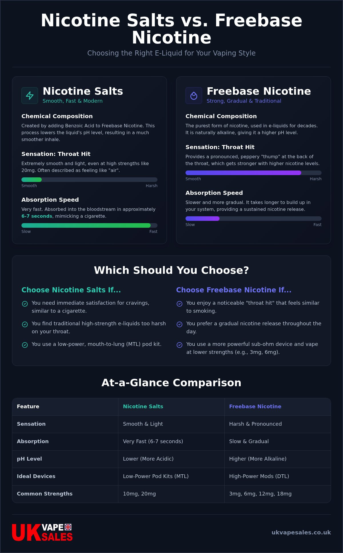 Nic salts vs freebase nicotine