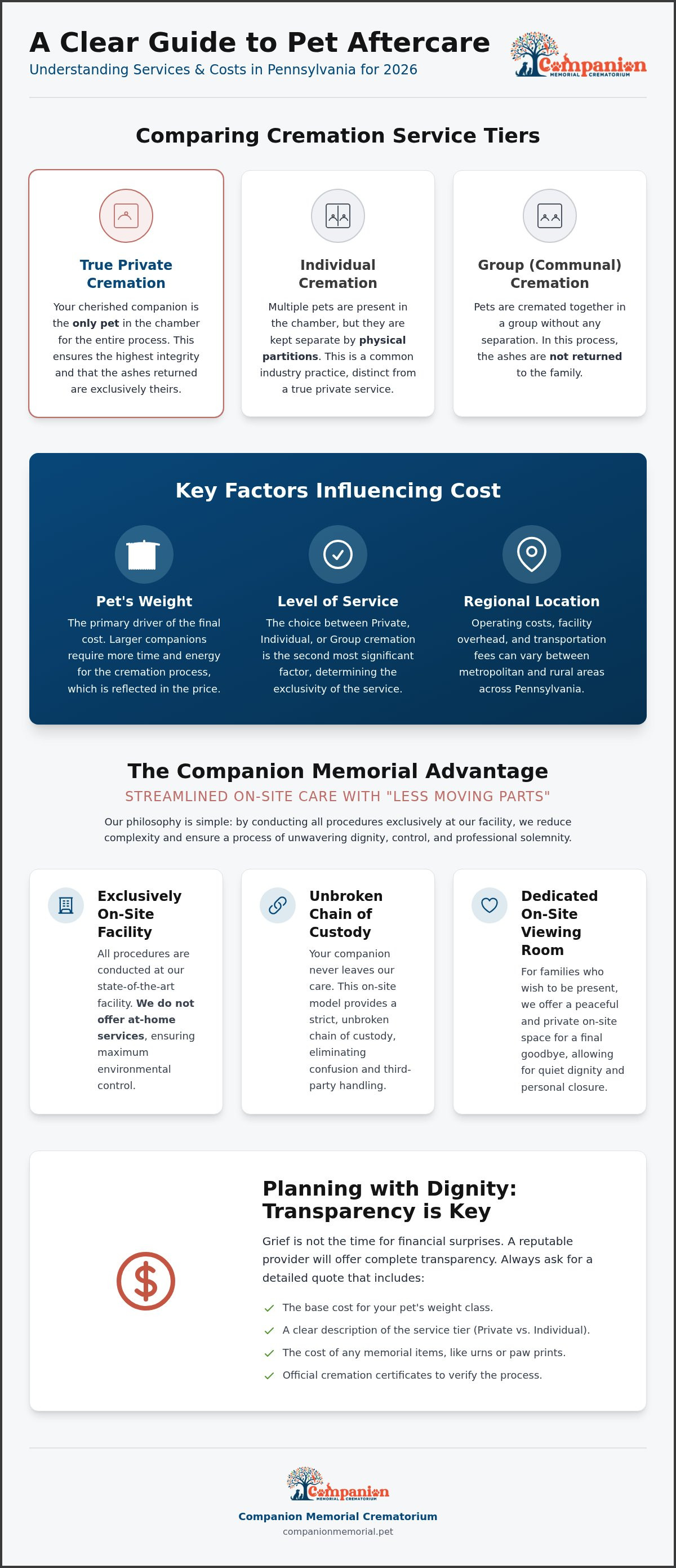 Average cost of pet cremation in PA