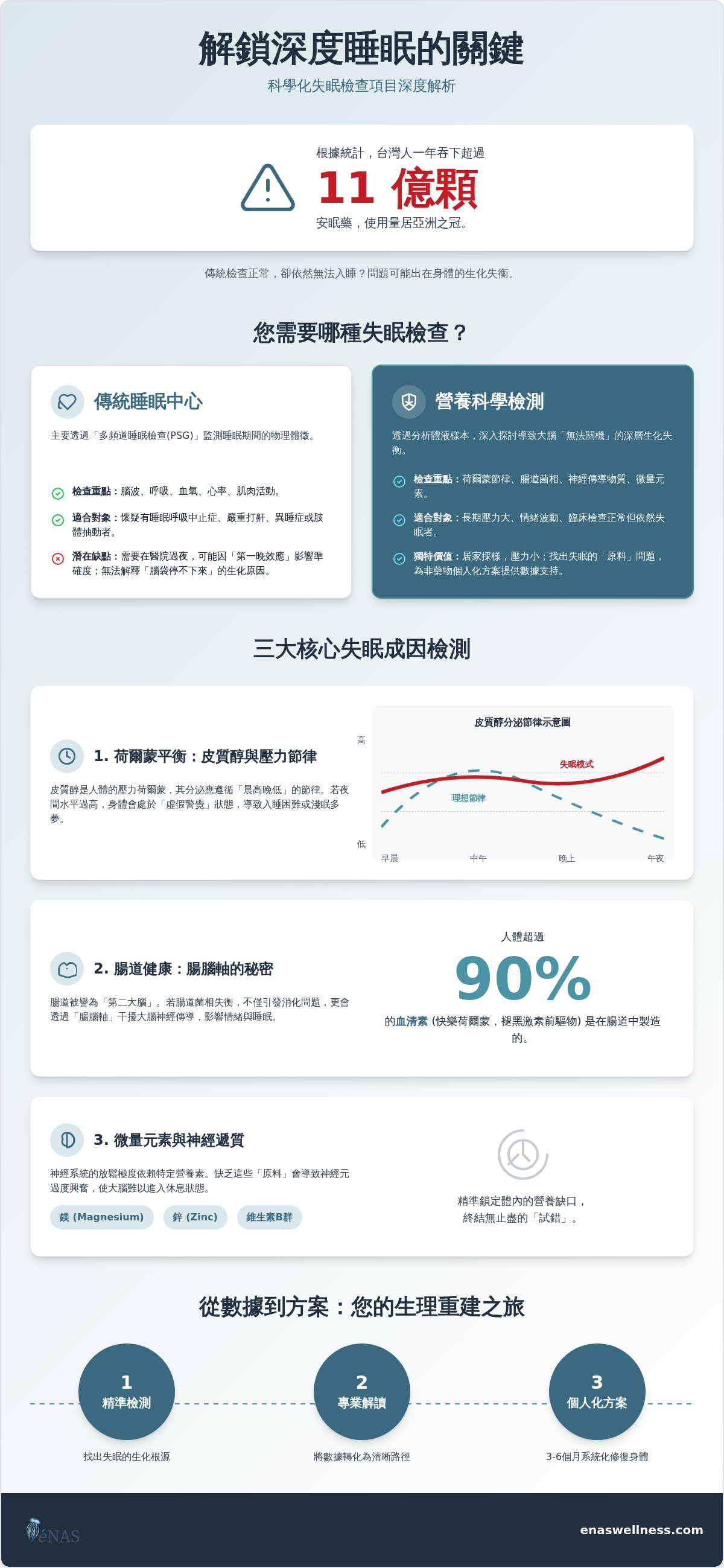 失眠檢查 項目