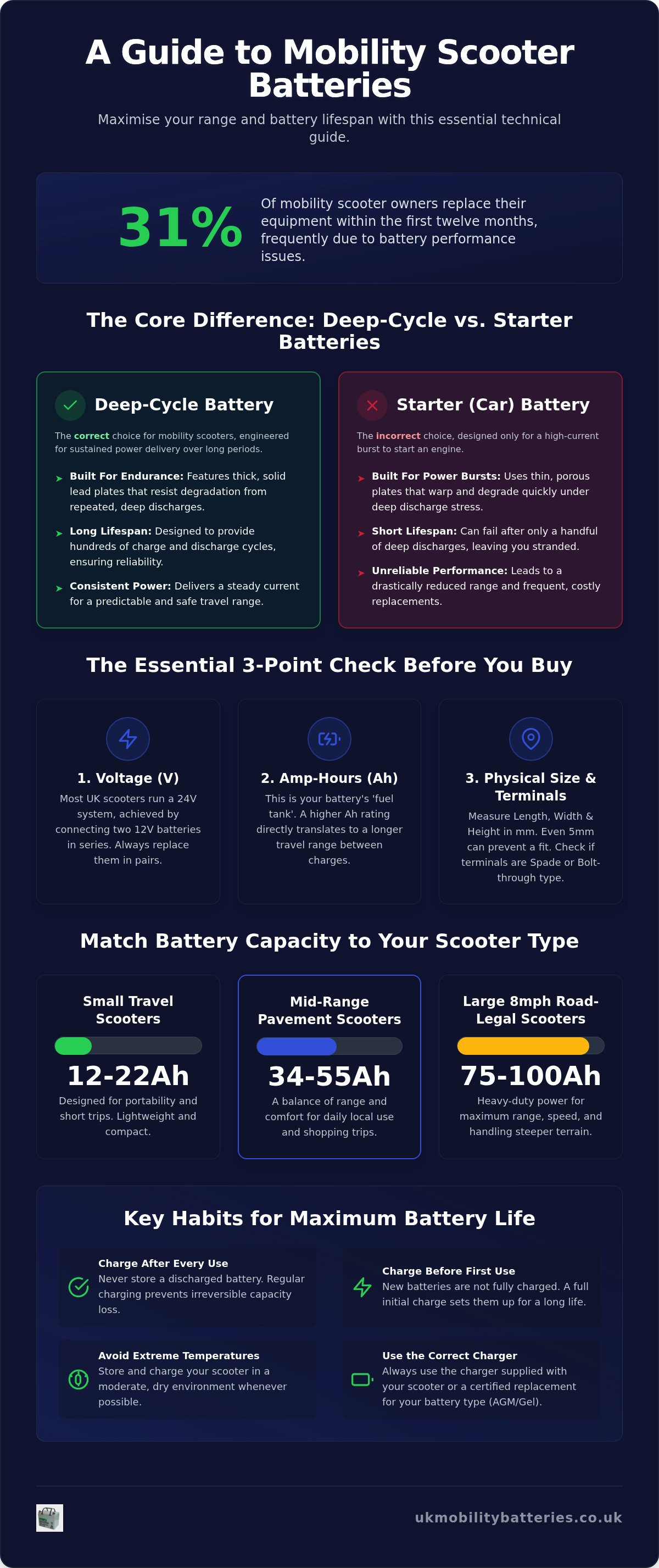 Longest lasting mobility scooter batteries