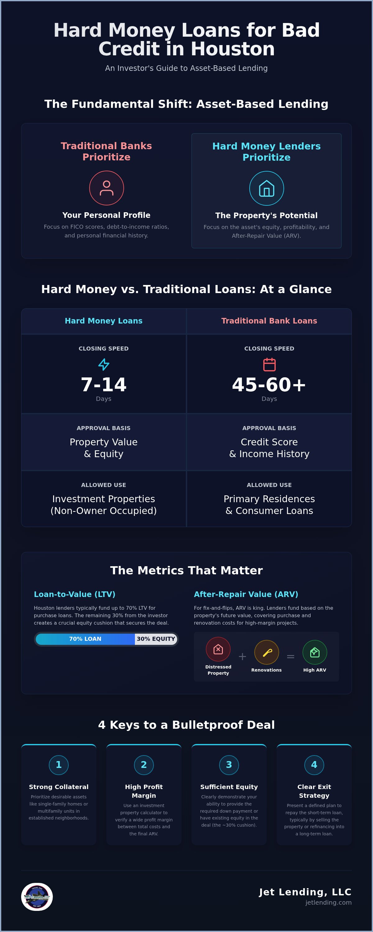 Hard money loans for bad credit Houston