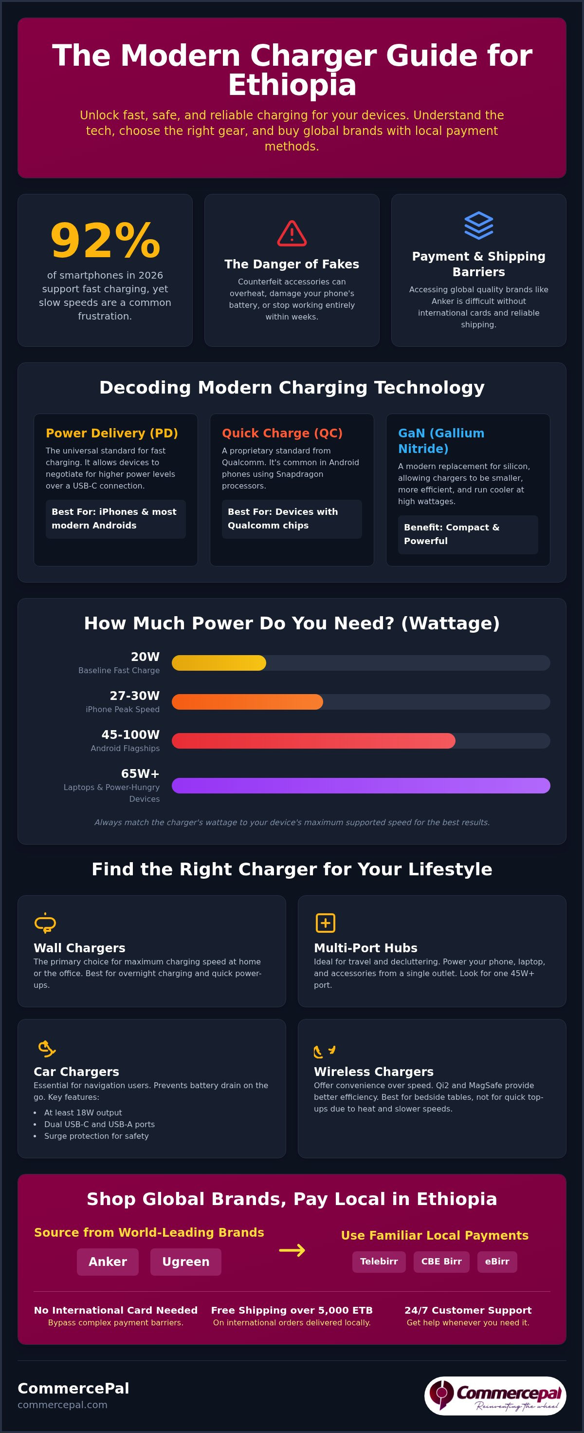 Best phone chargers online Ethiopia