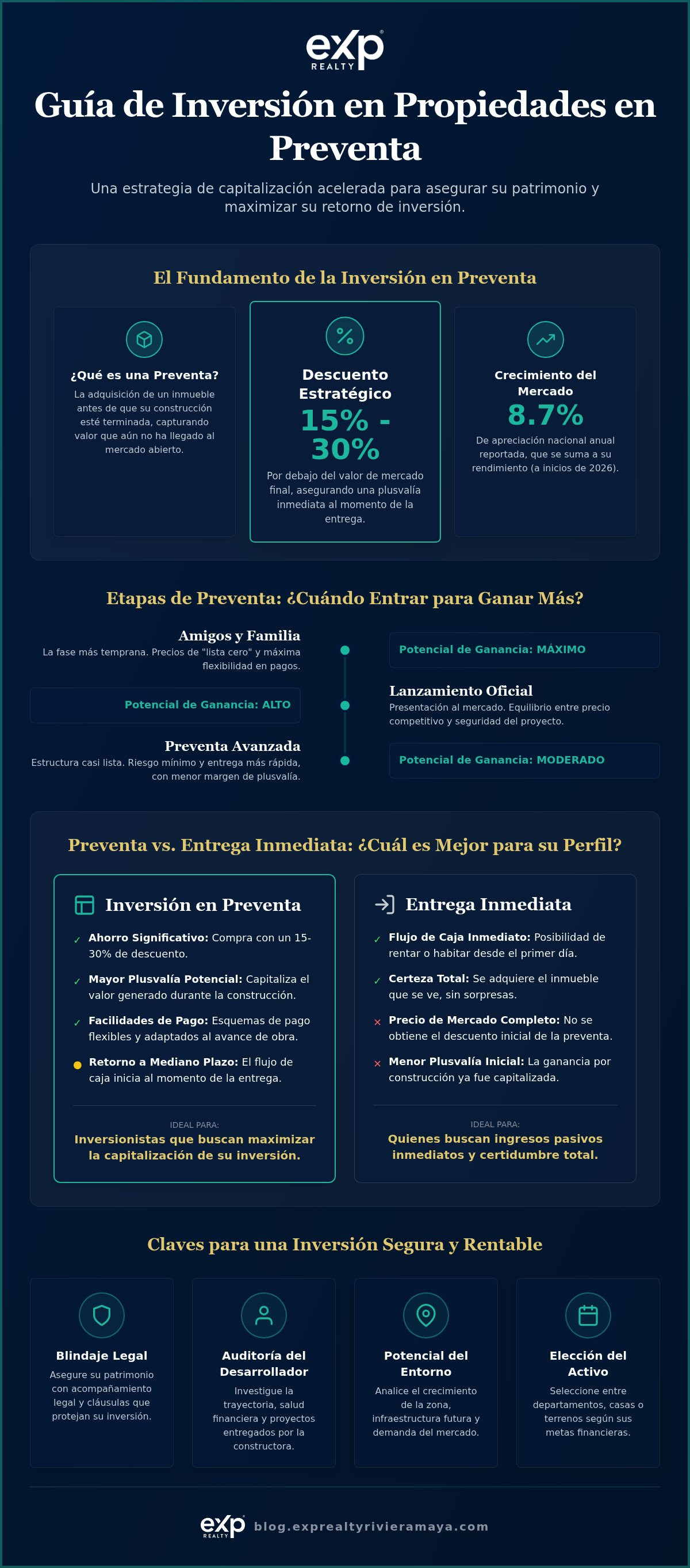 Propiedades en preventa con retorno de inversión