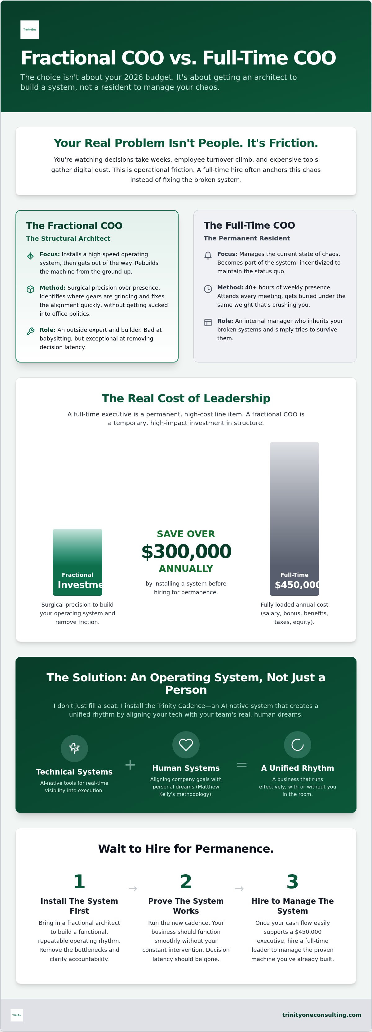 Fractional COO vs full time COO