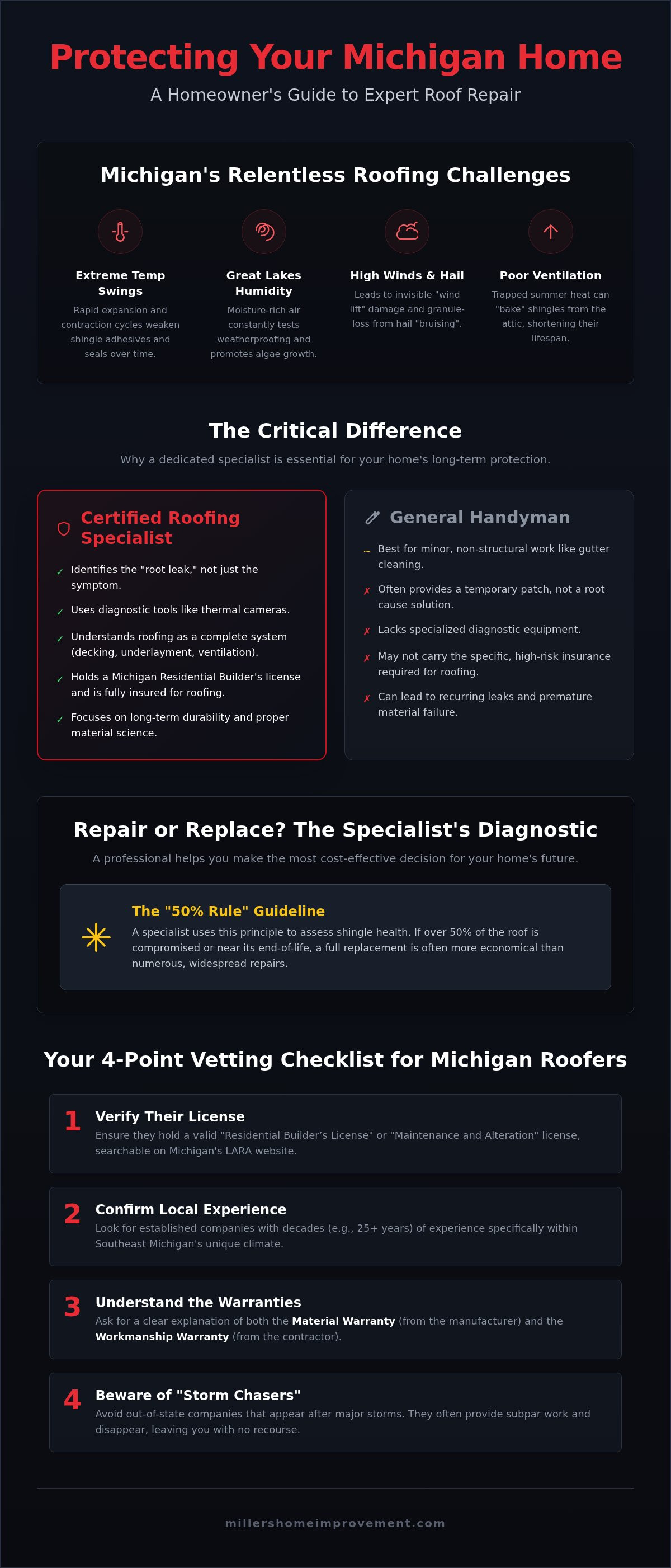 Roof repair specialists Michigan