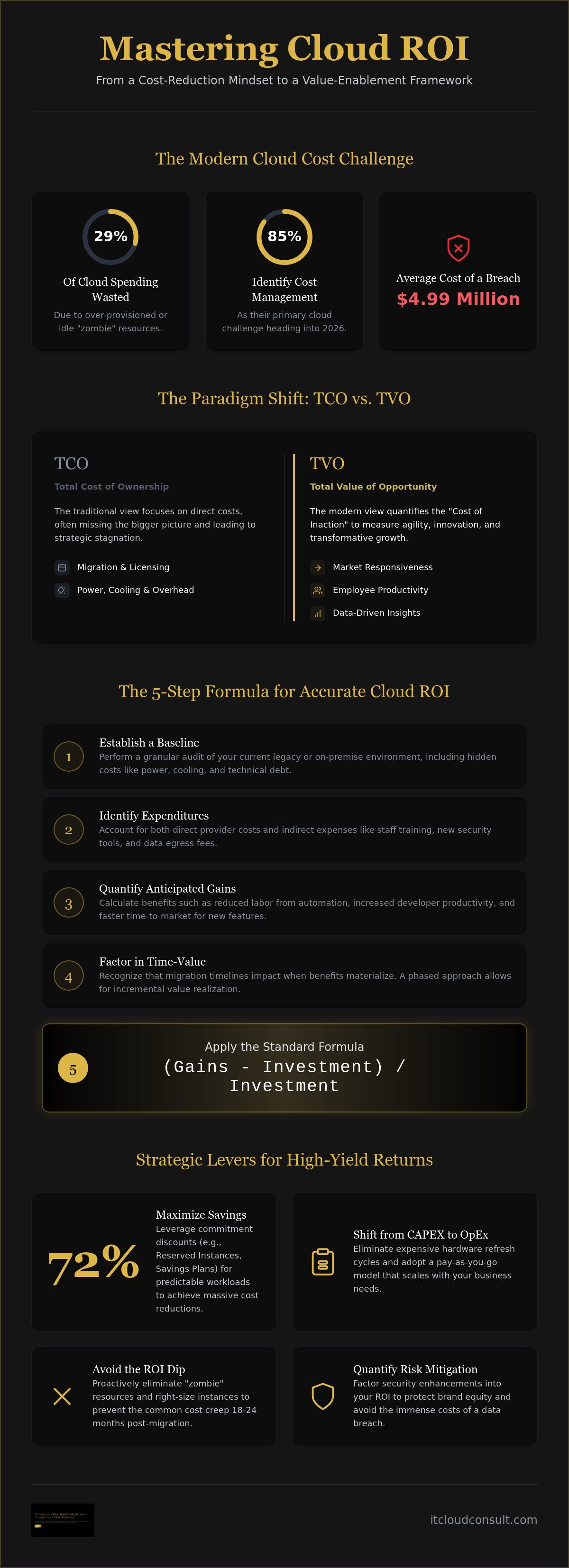 How to calculate cloud roi