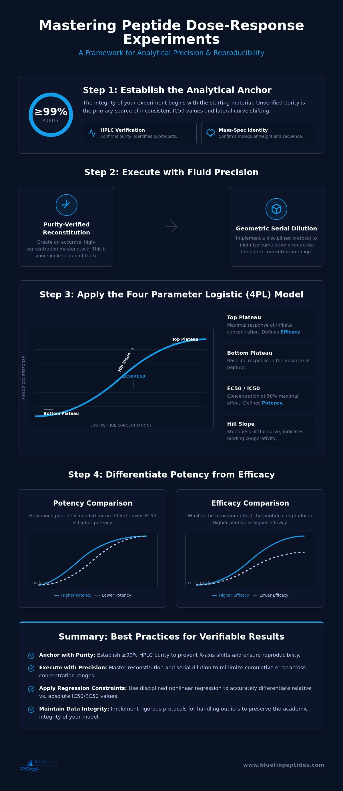 Designing a peptide dose-response curve experiment