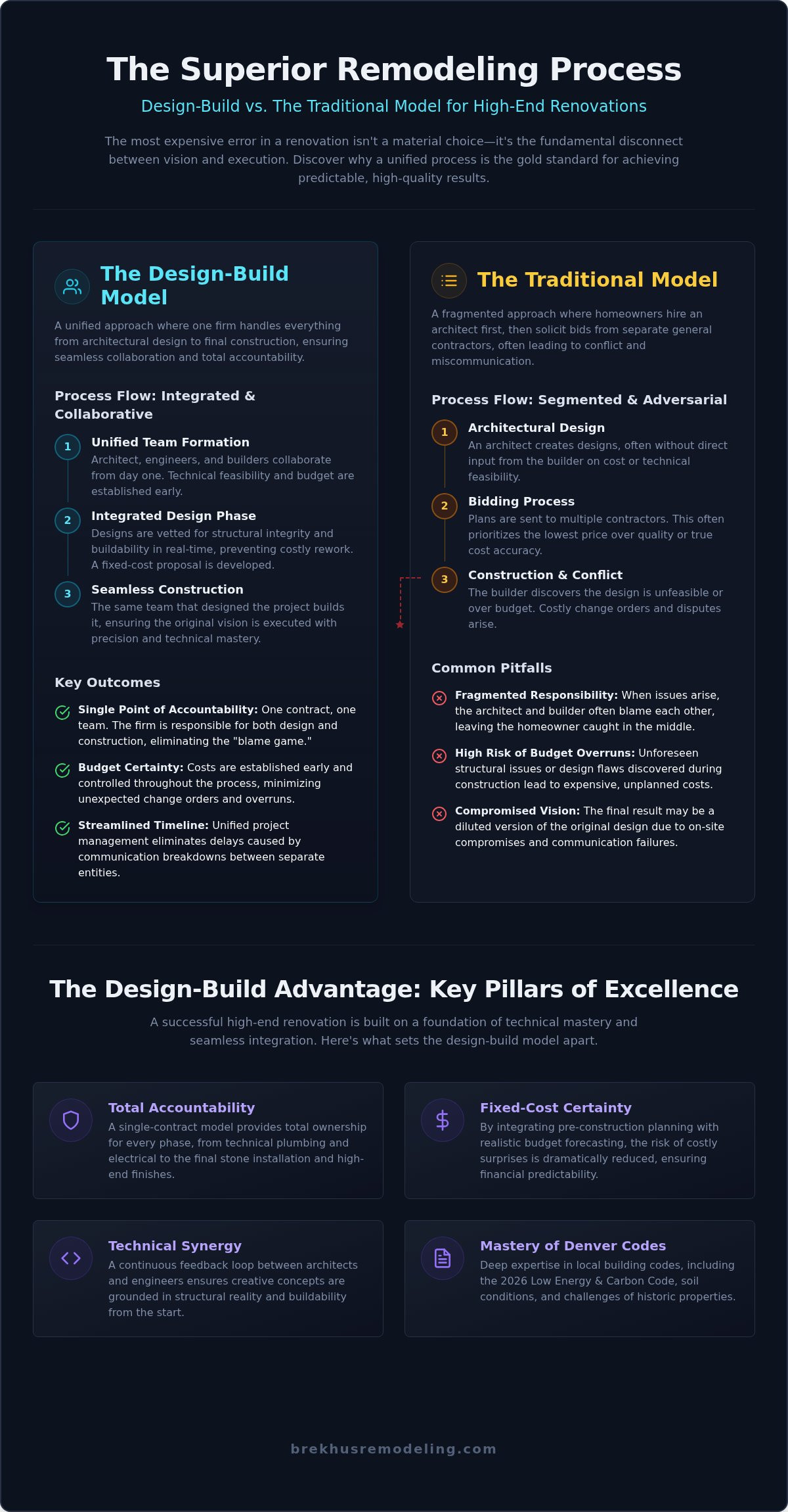 Design-build remodeling firms Denver