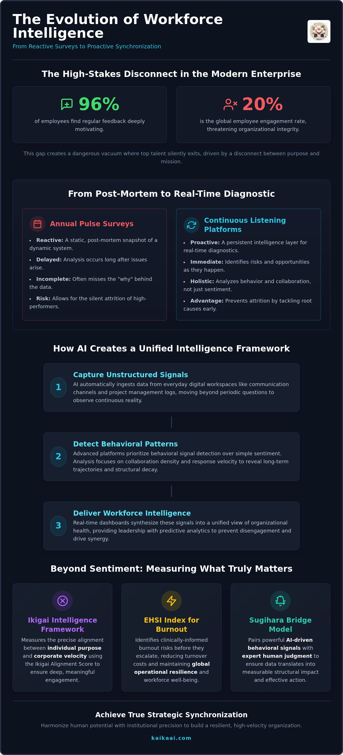 Continuous employee listening platforms
