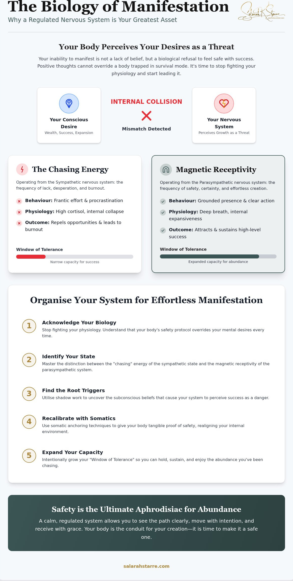 Manifesting from a regulated nervous system