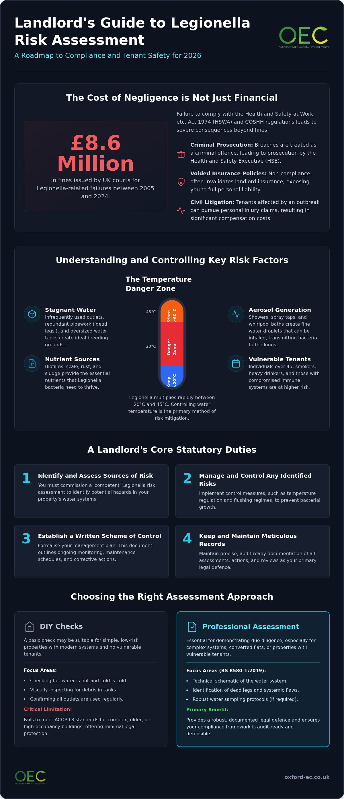 Landlord legionella risk assessment