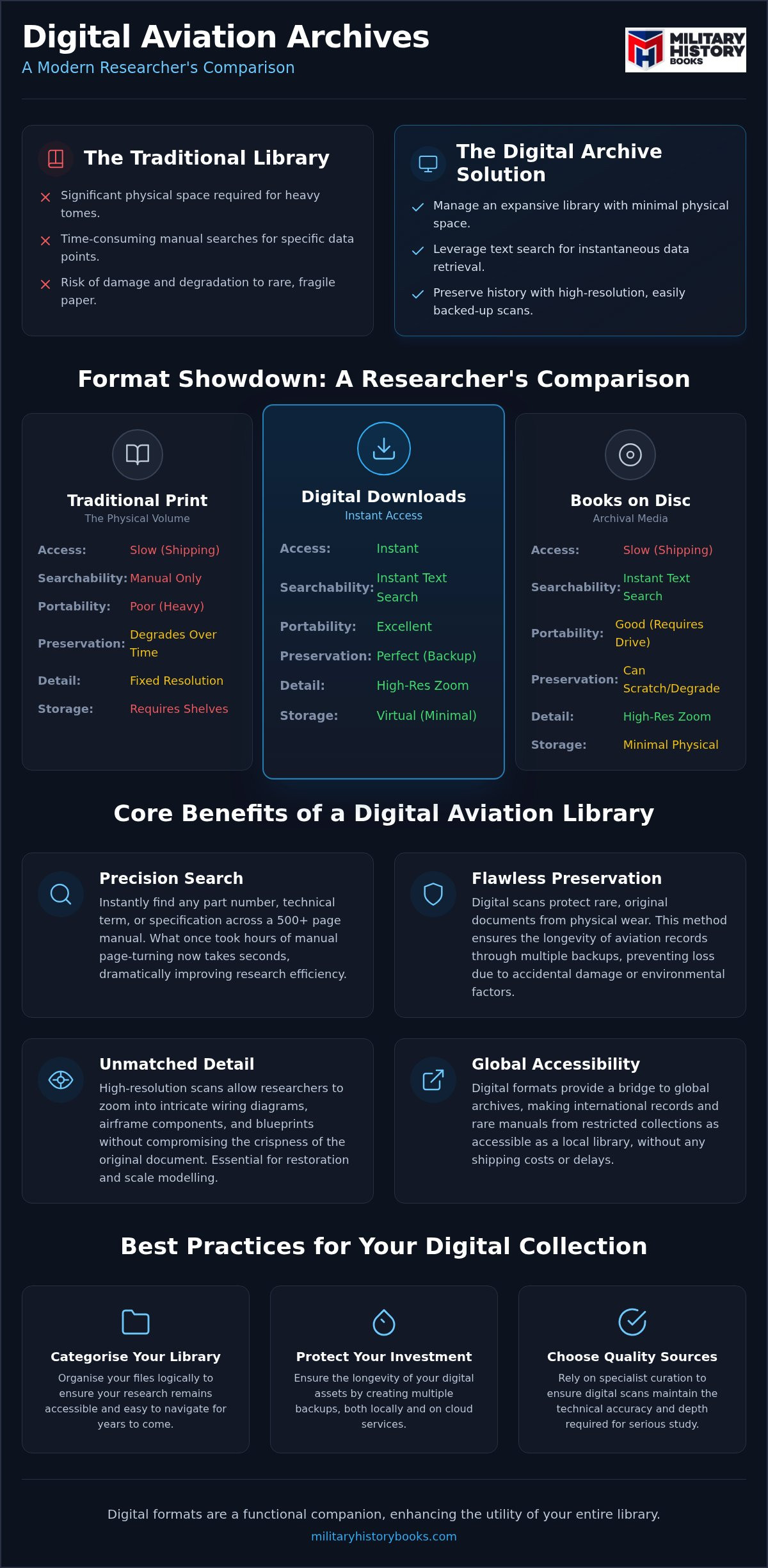 Digital aviation history books