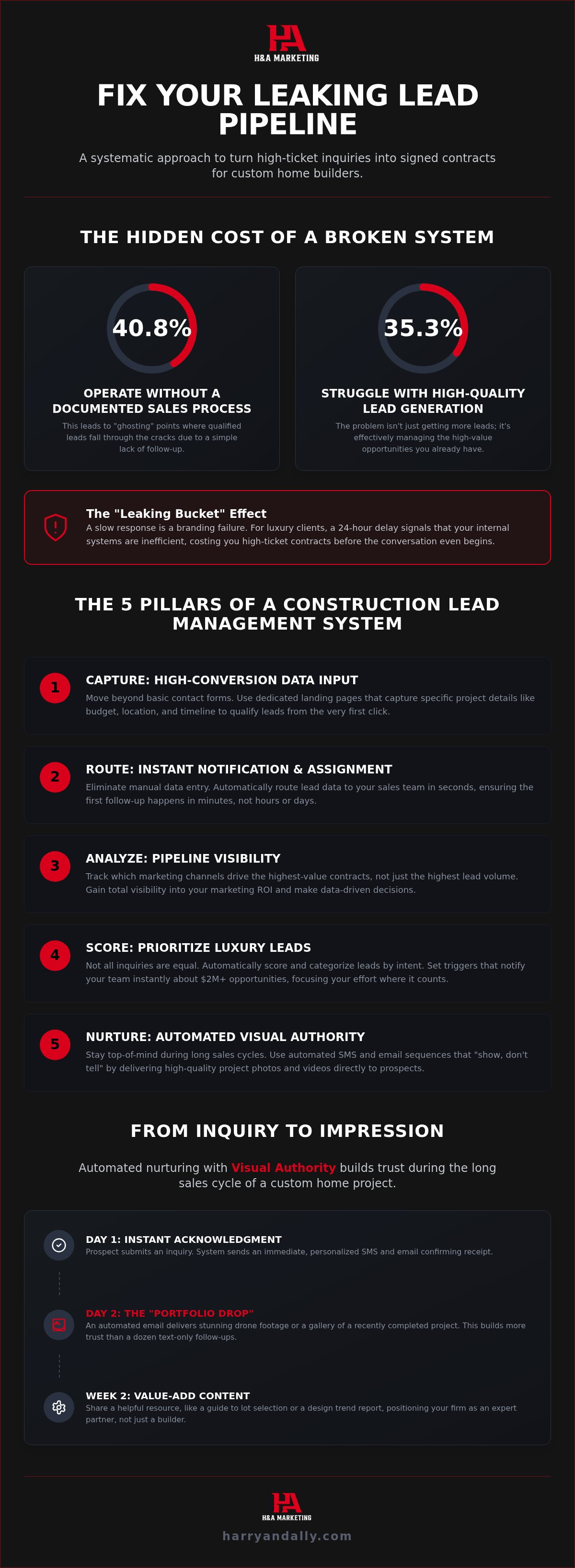 Lead management for home builders