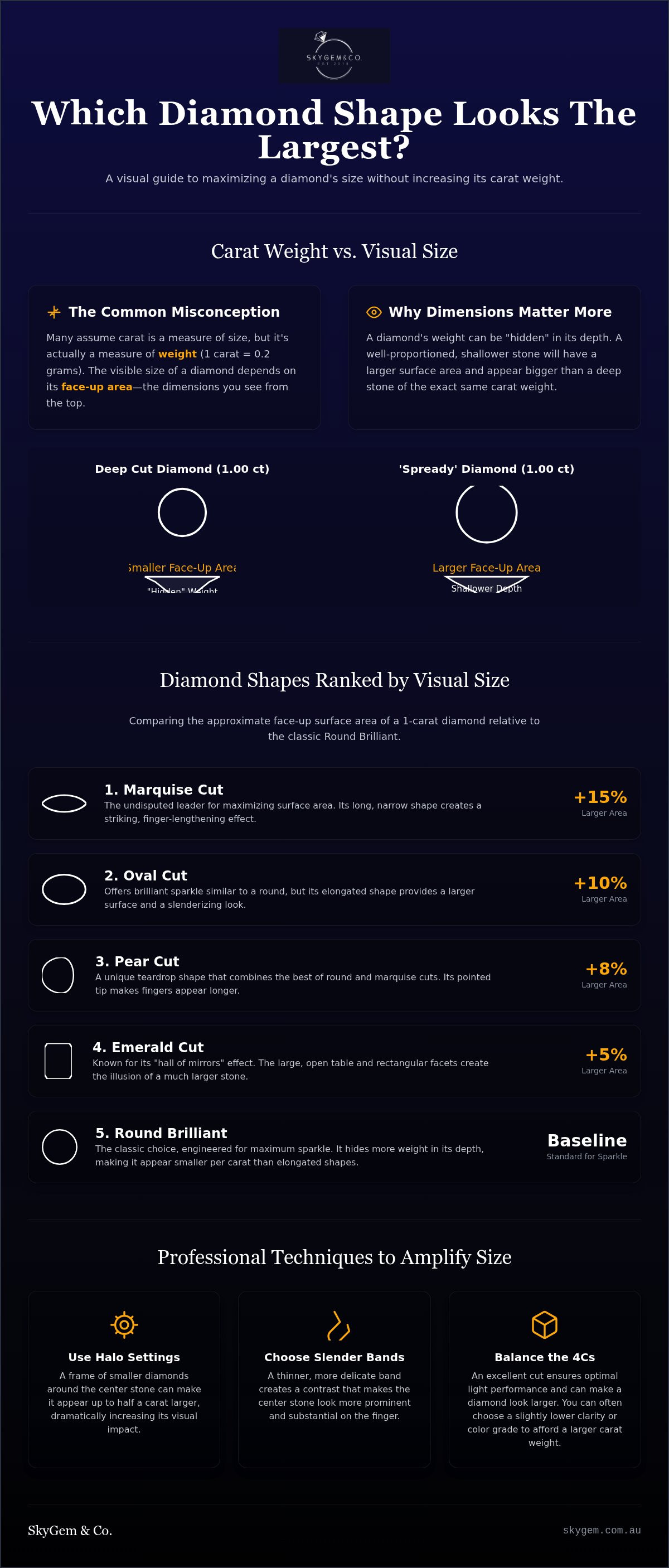 What diamond shape looks the largest