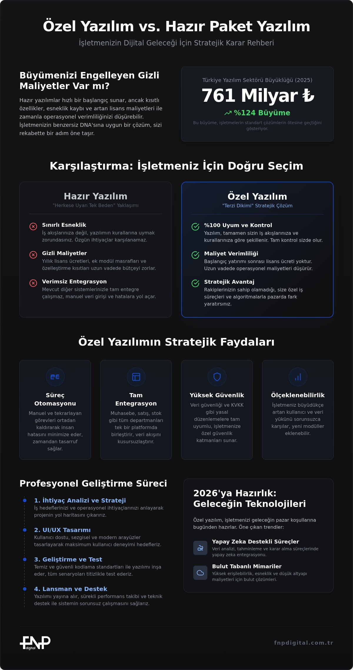 özel yazılım geliştirme