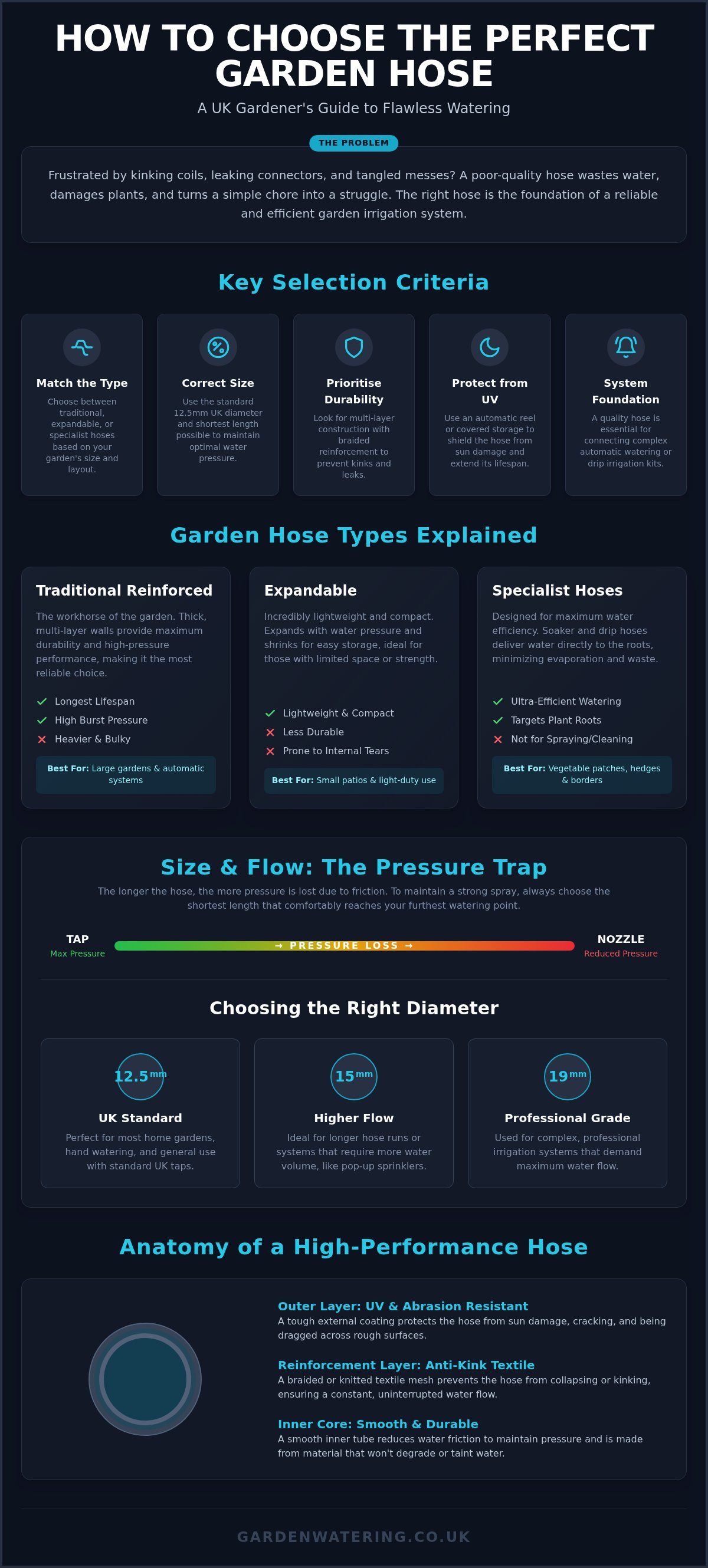 How to choose a garden hose