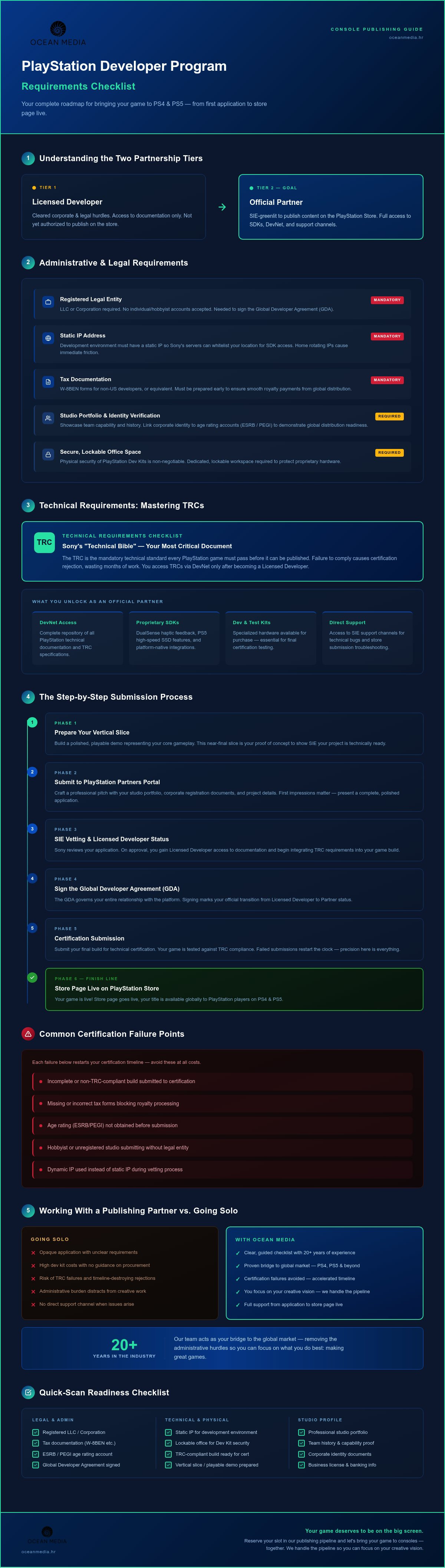 PlayStation developer program requirements