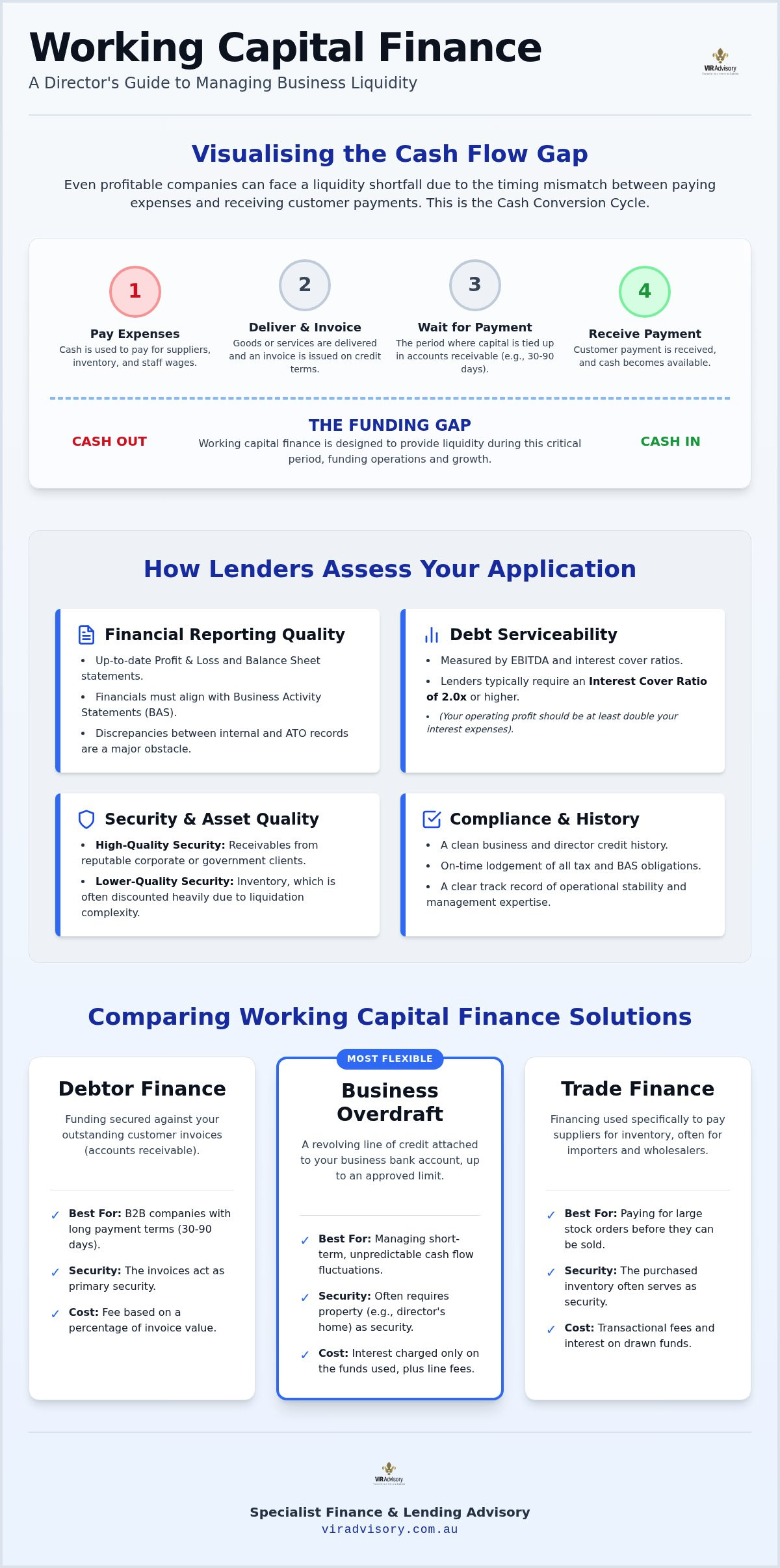 Working capital finance