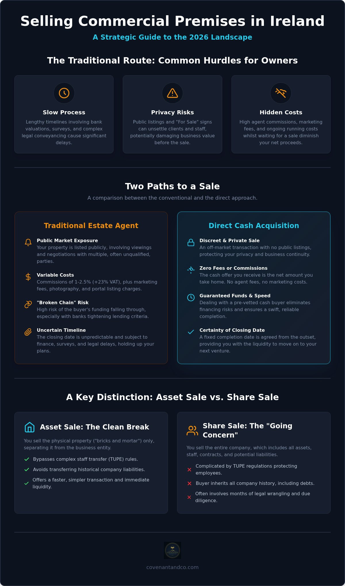 Sell business premises Ireland
