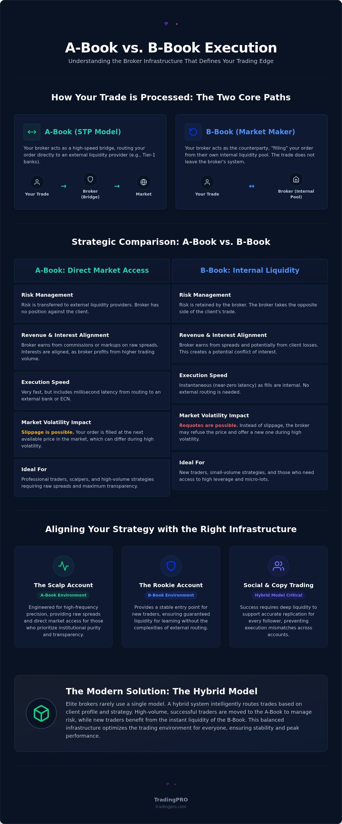A-book vs B-book broker model