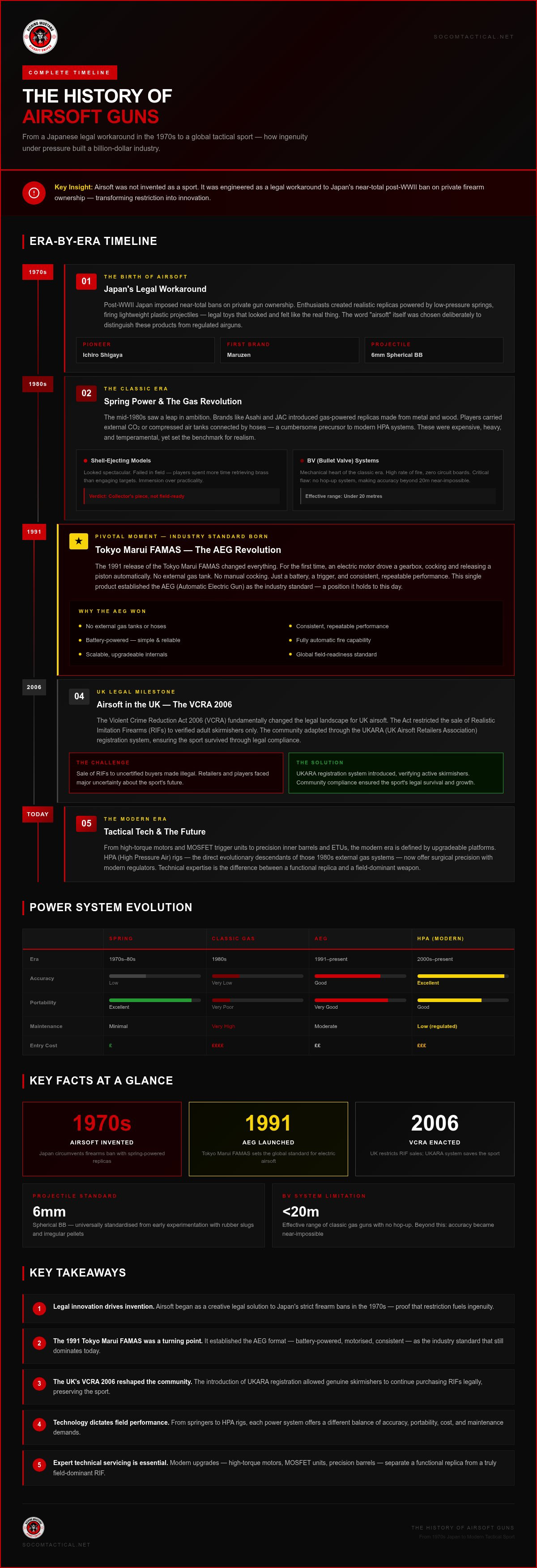 History of airsoft guns