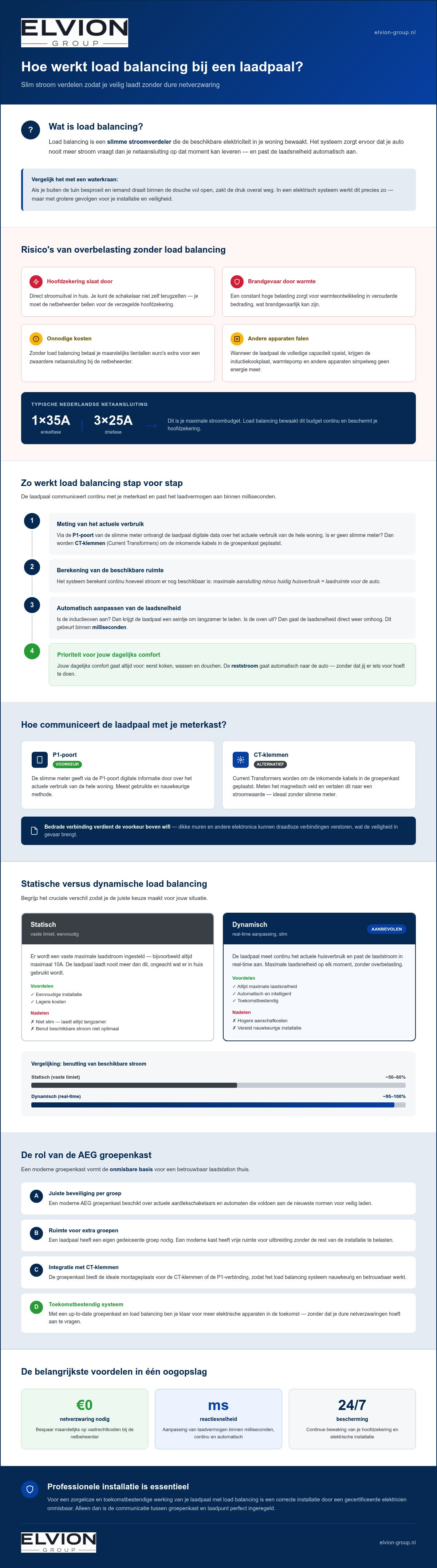 Hoe werkt load balancing laadpaal