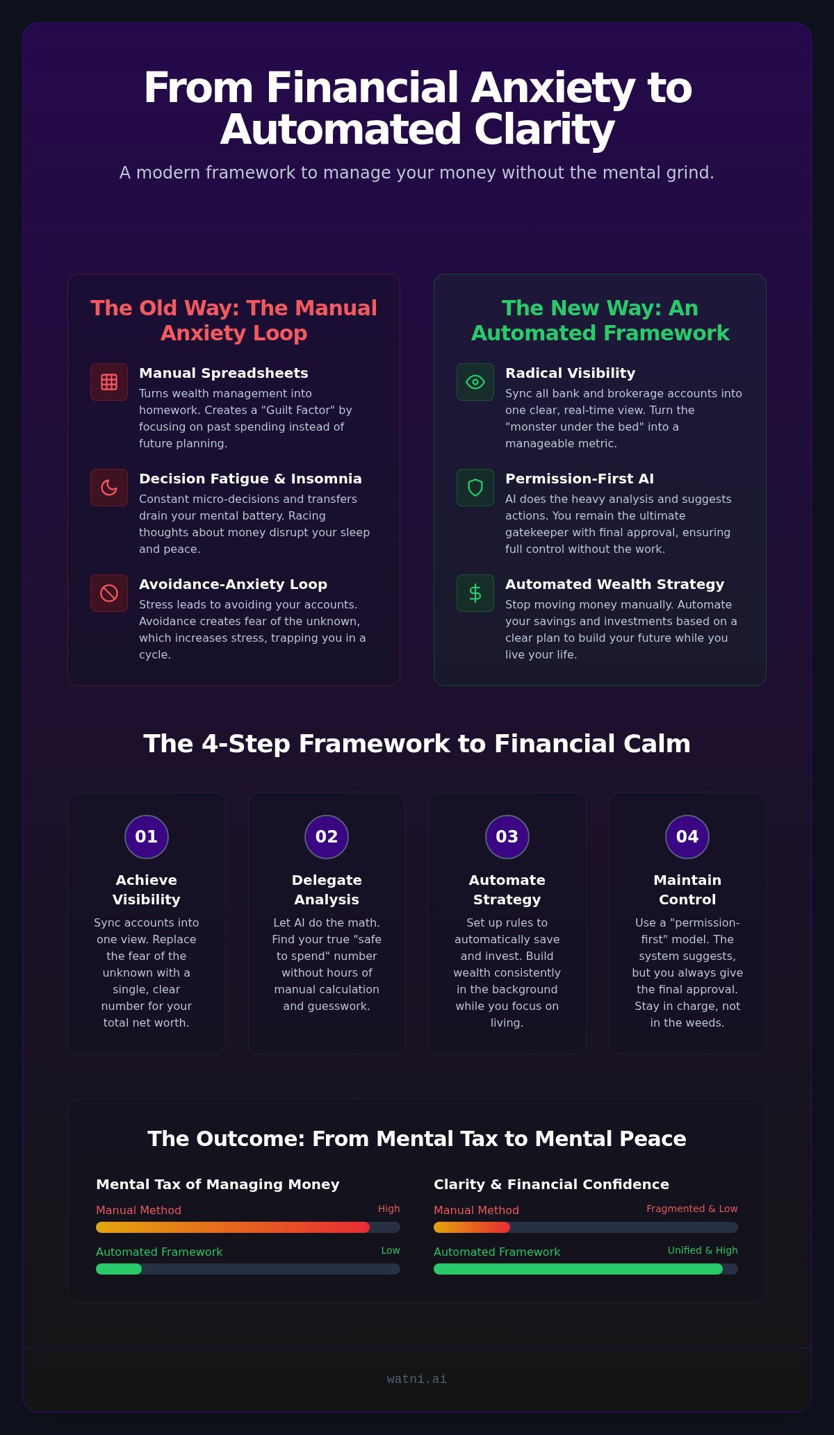 Financial anxiety management