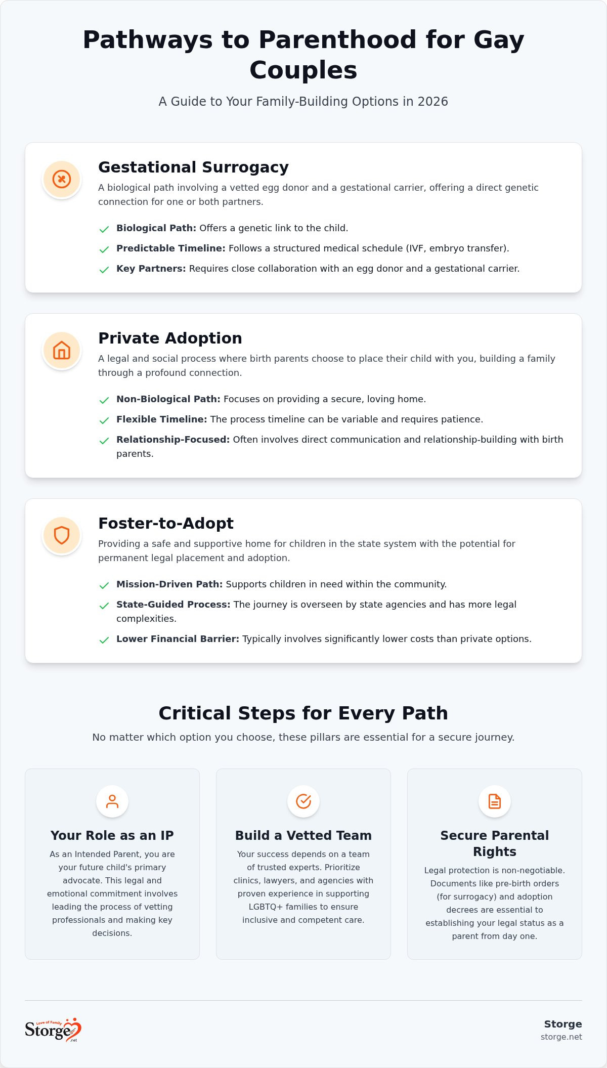 Path to parenthood for gay couples