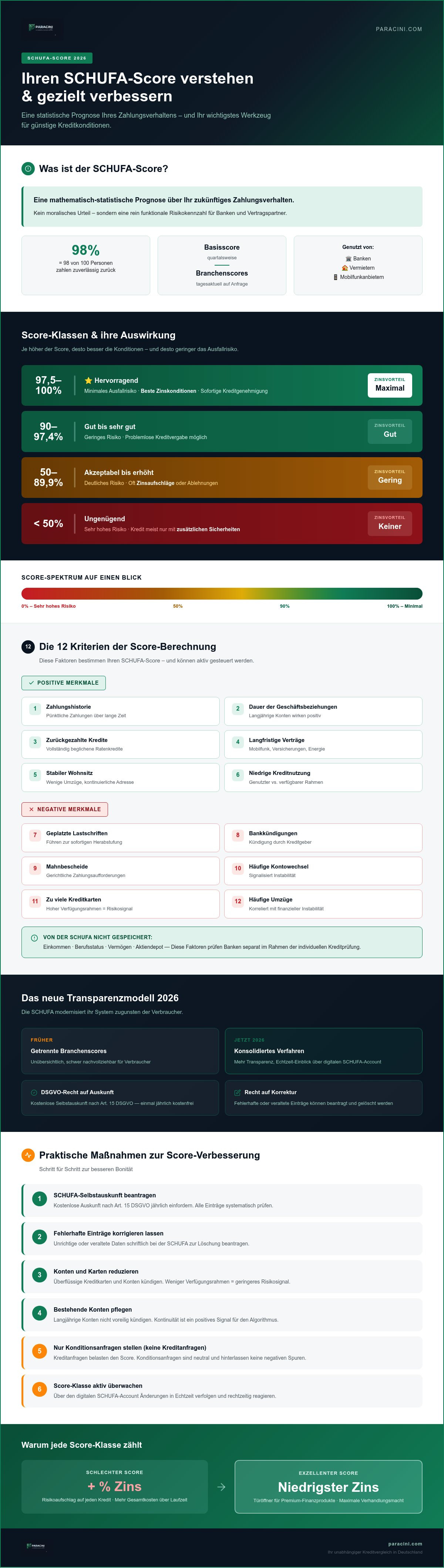 Schufa score für kredit