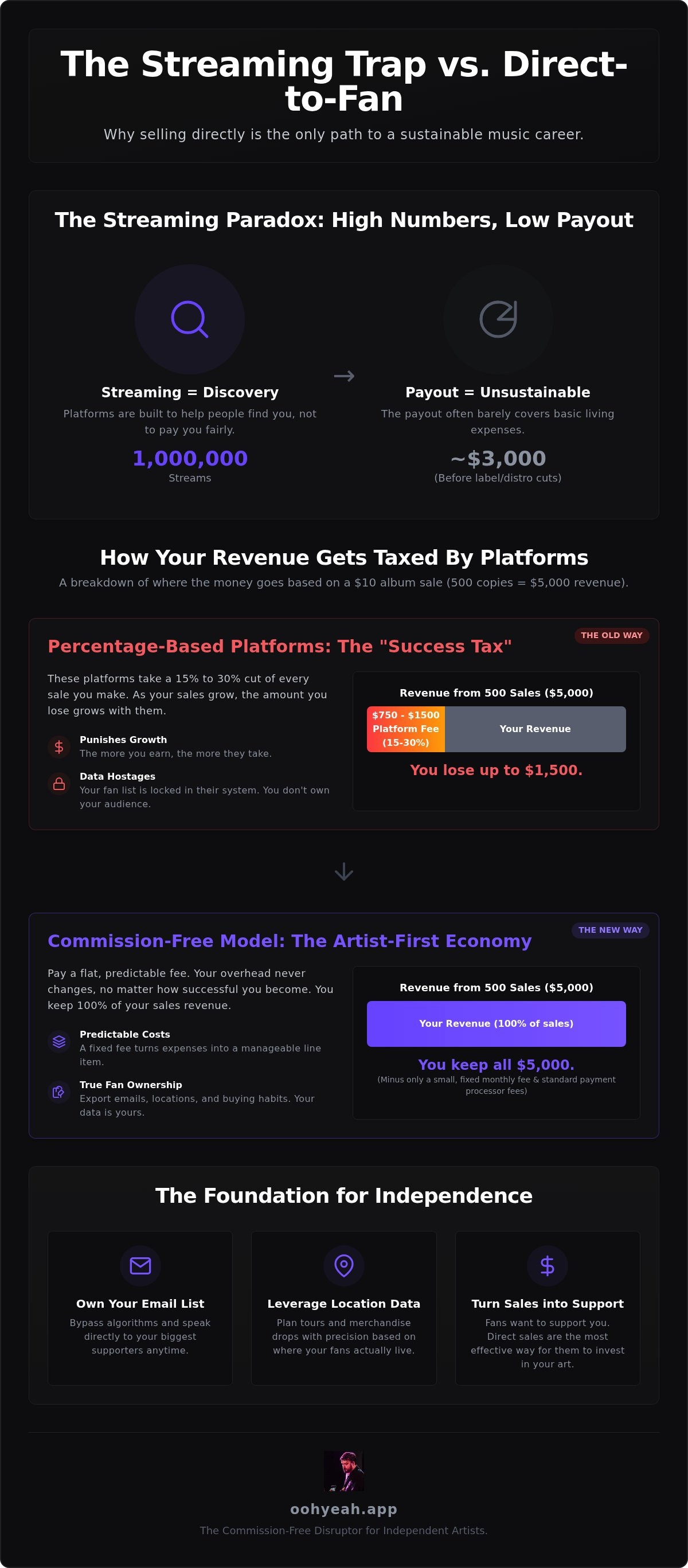 Sell music downloads directly to fans