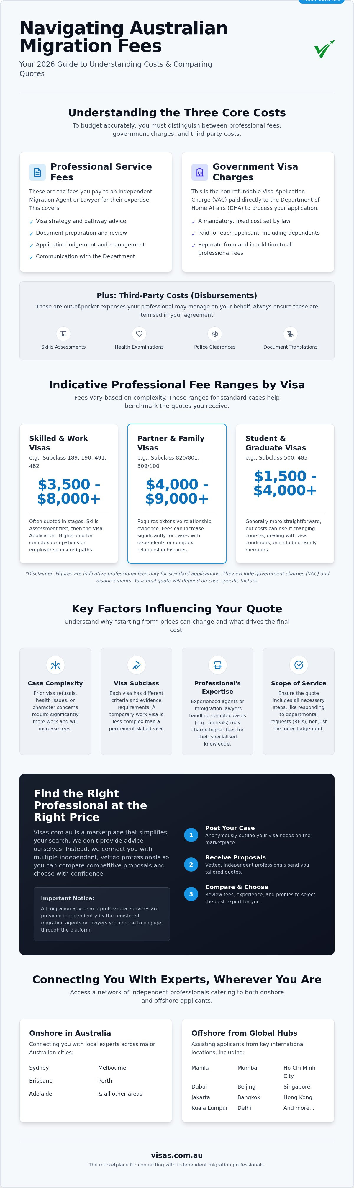 Migration agent fees Australia 2026