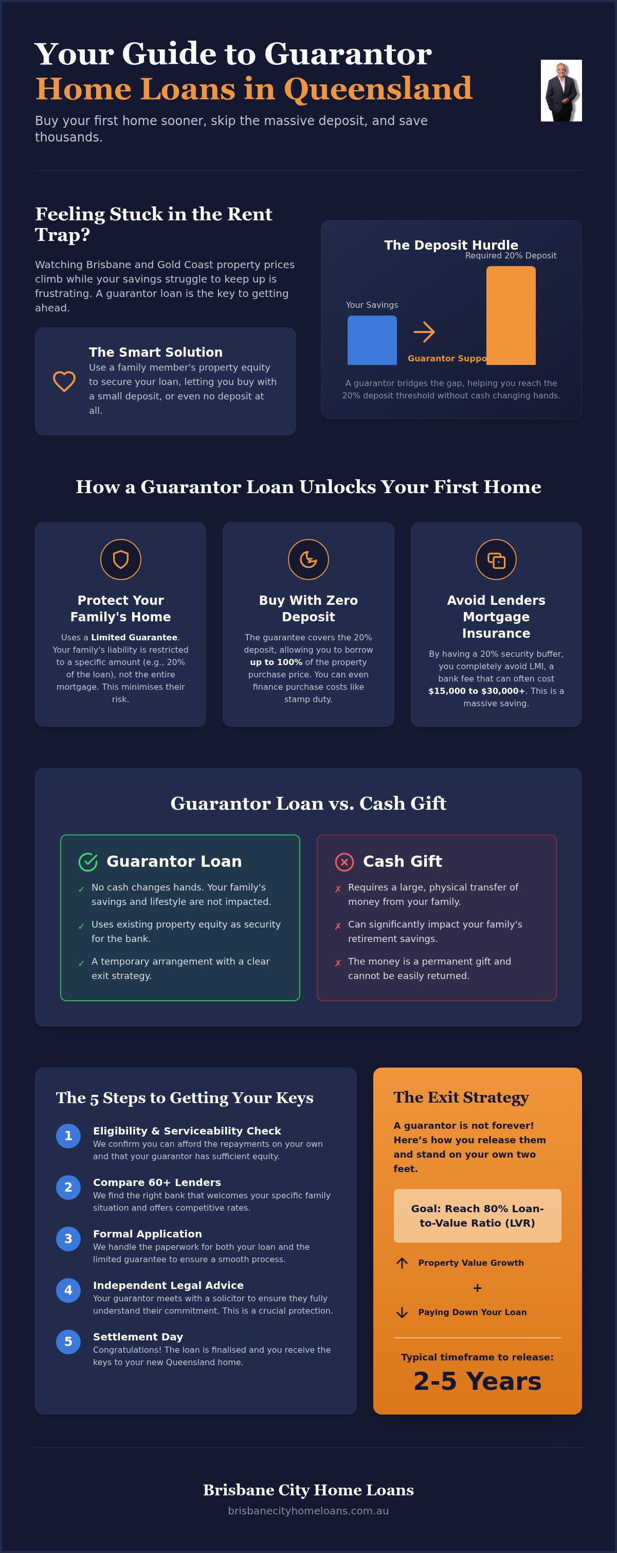 Guarantor home loans qld
