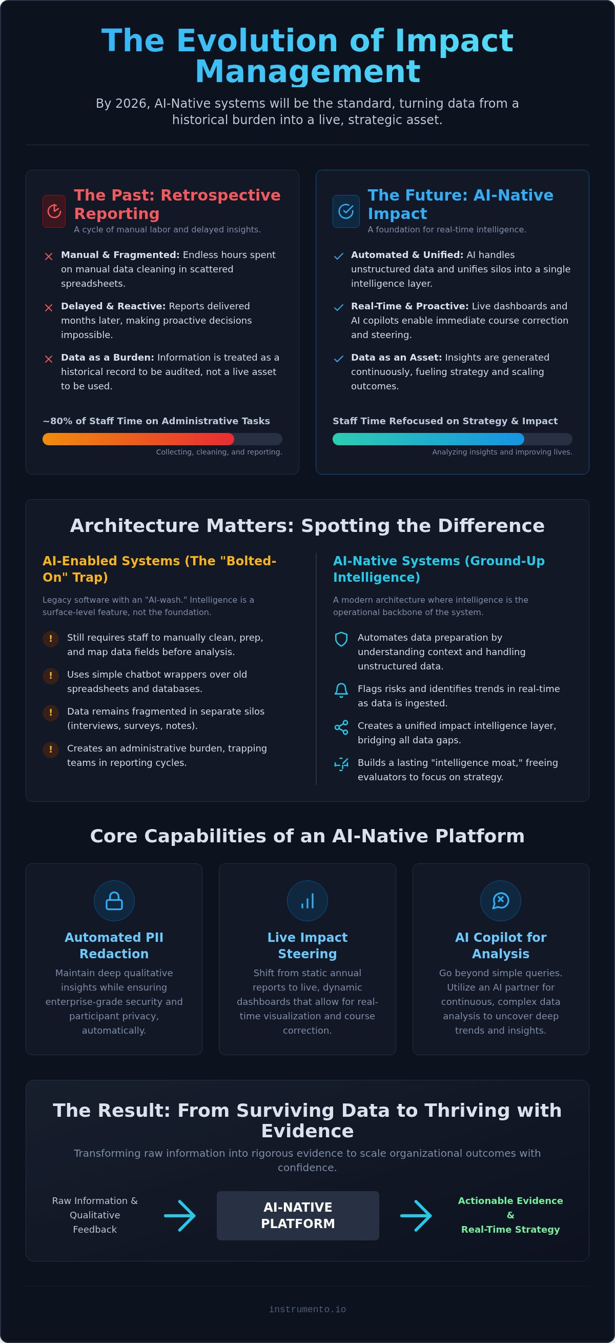 AI-native impact management