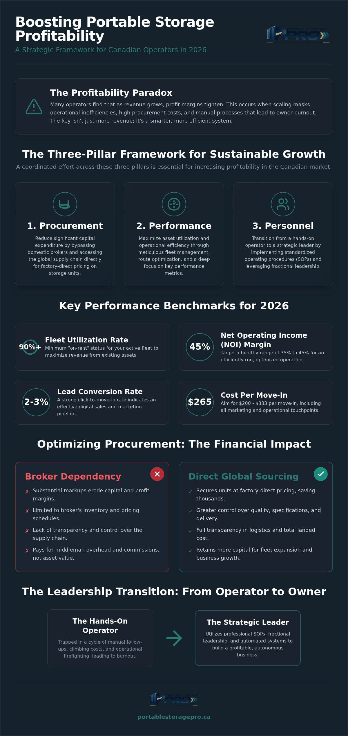 Increasing portable storage business profitability