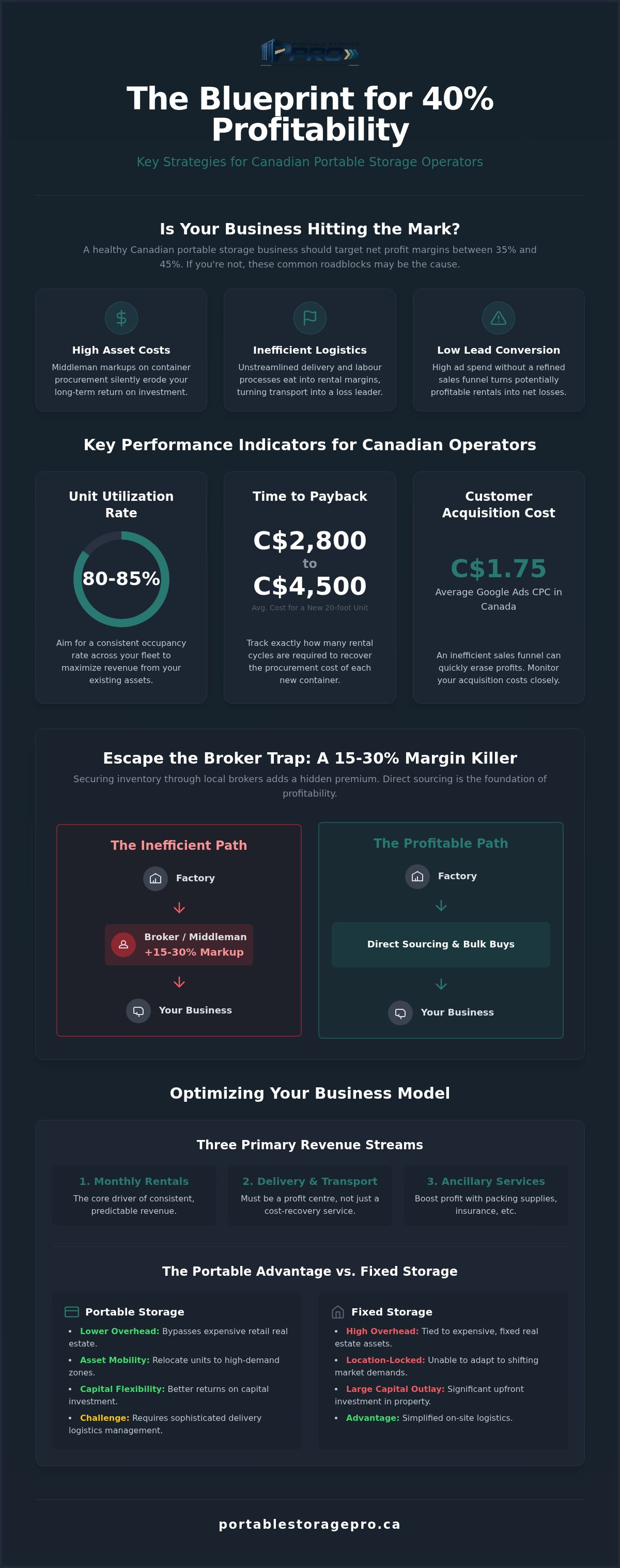 Portable storage business profitability