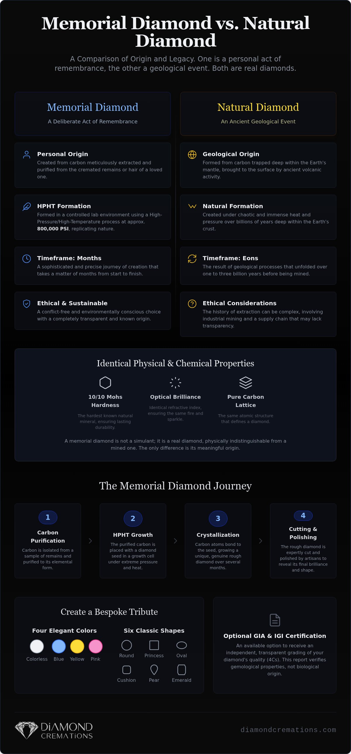 How long to turn ashes into a diamond