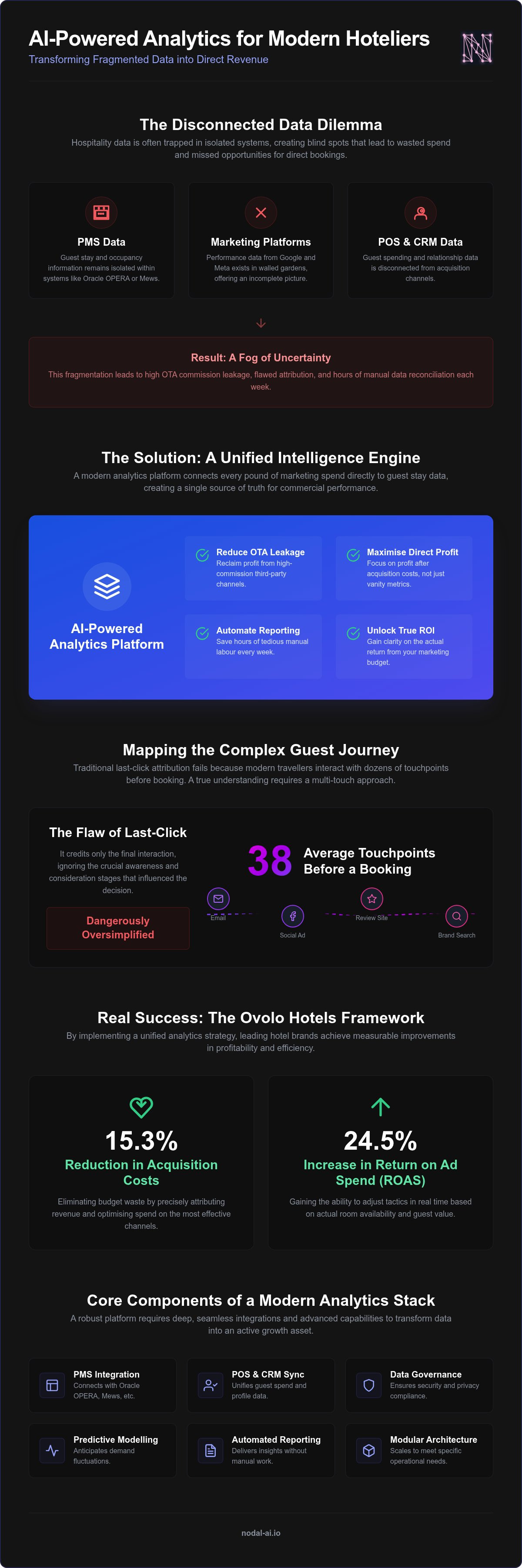 Hotel marketing analytics platform