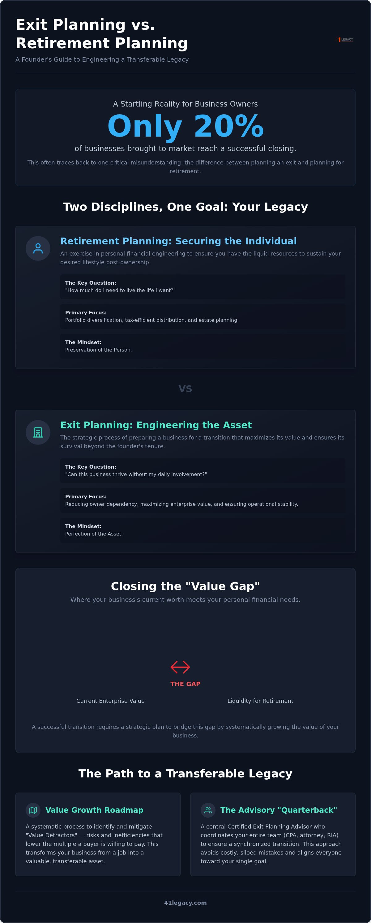 Exit planning vs retirement planning