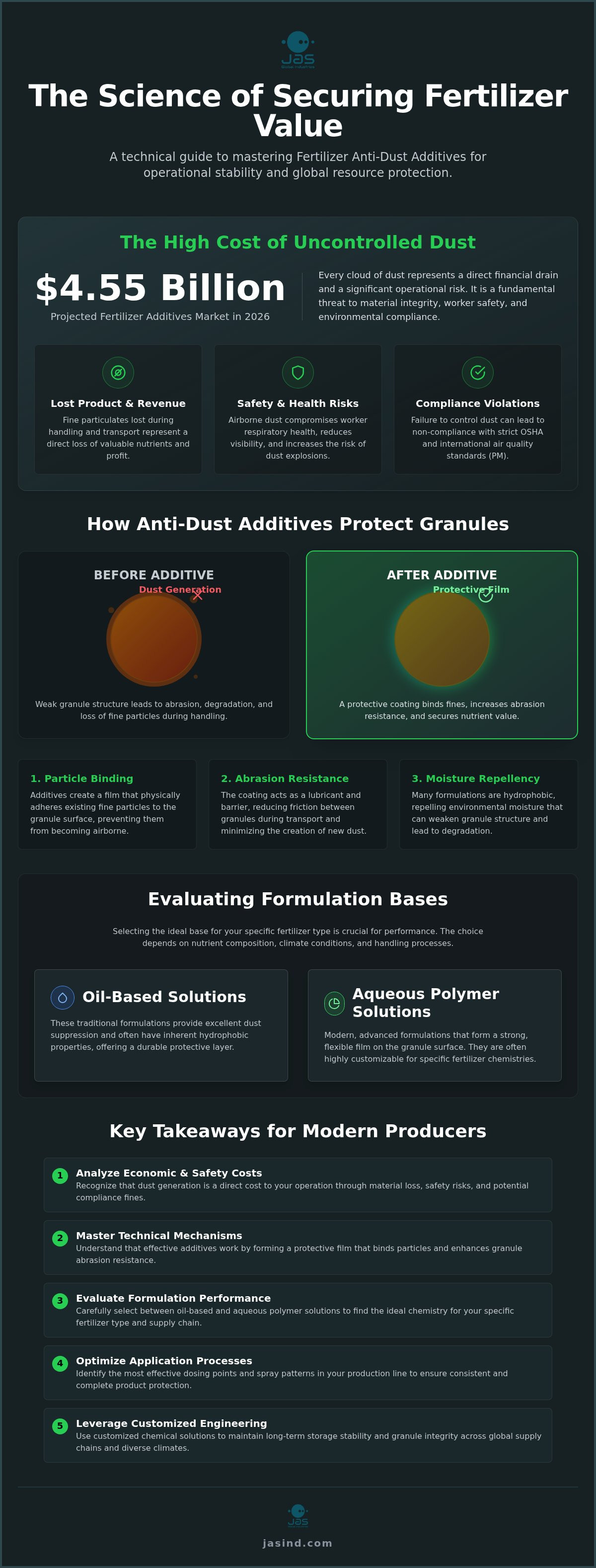 Fertilizer Anti-dust Additives