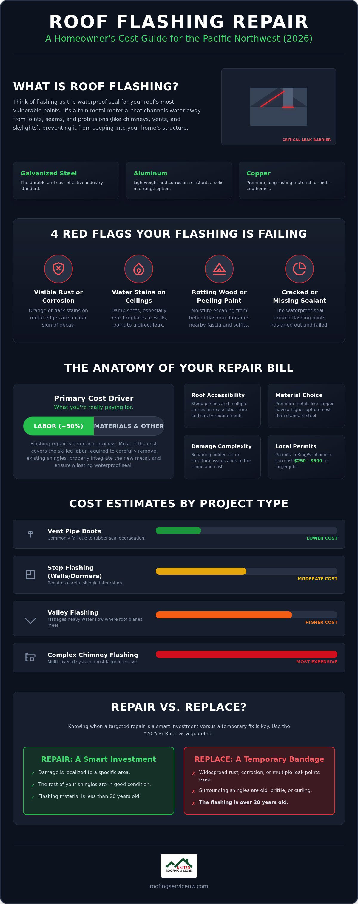 Roof flashing repair cost