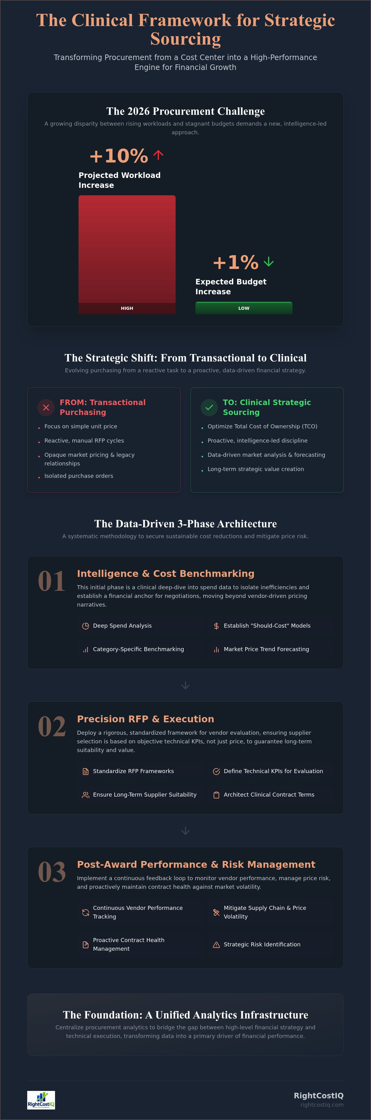 Strategic sourcing process