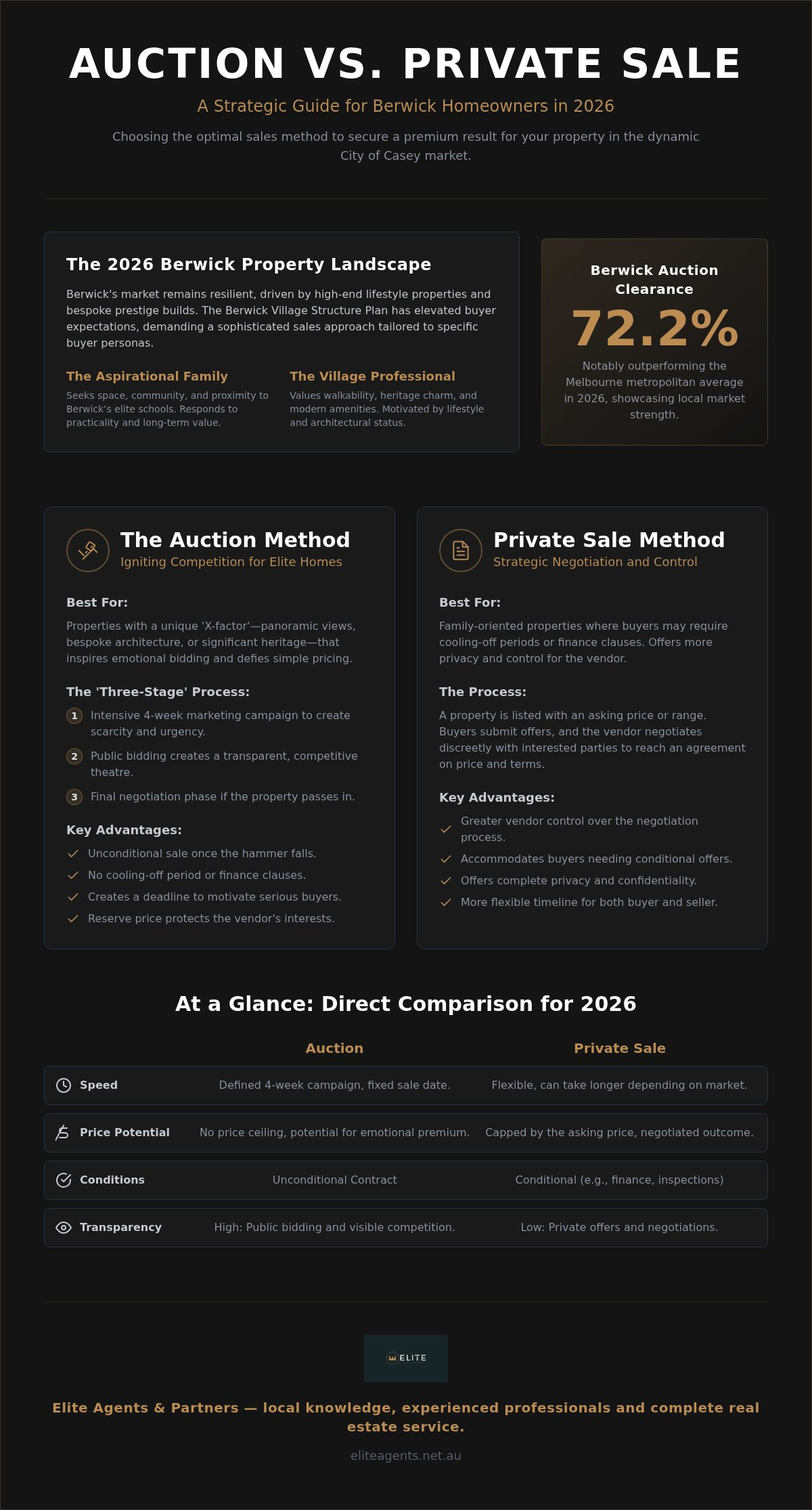 Auction vs private sale Berwick